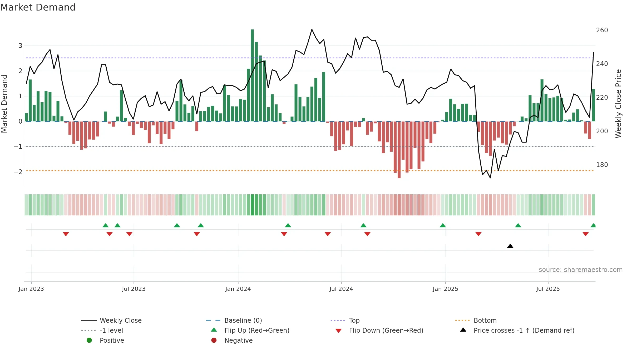 SPI weekly Market Demand chart, closing 2025-09-19.