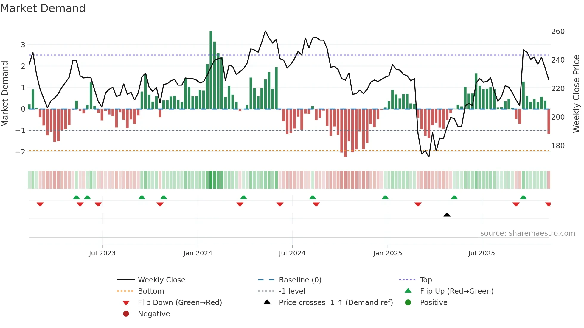 SPI weekly Market Demand chart