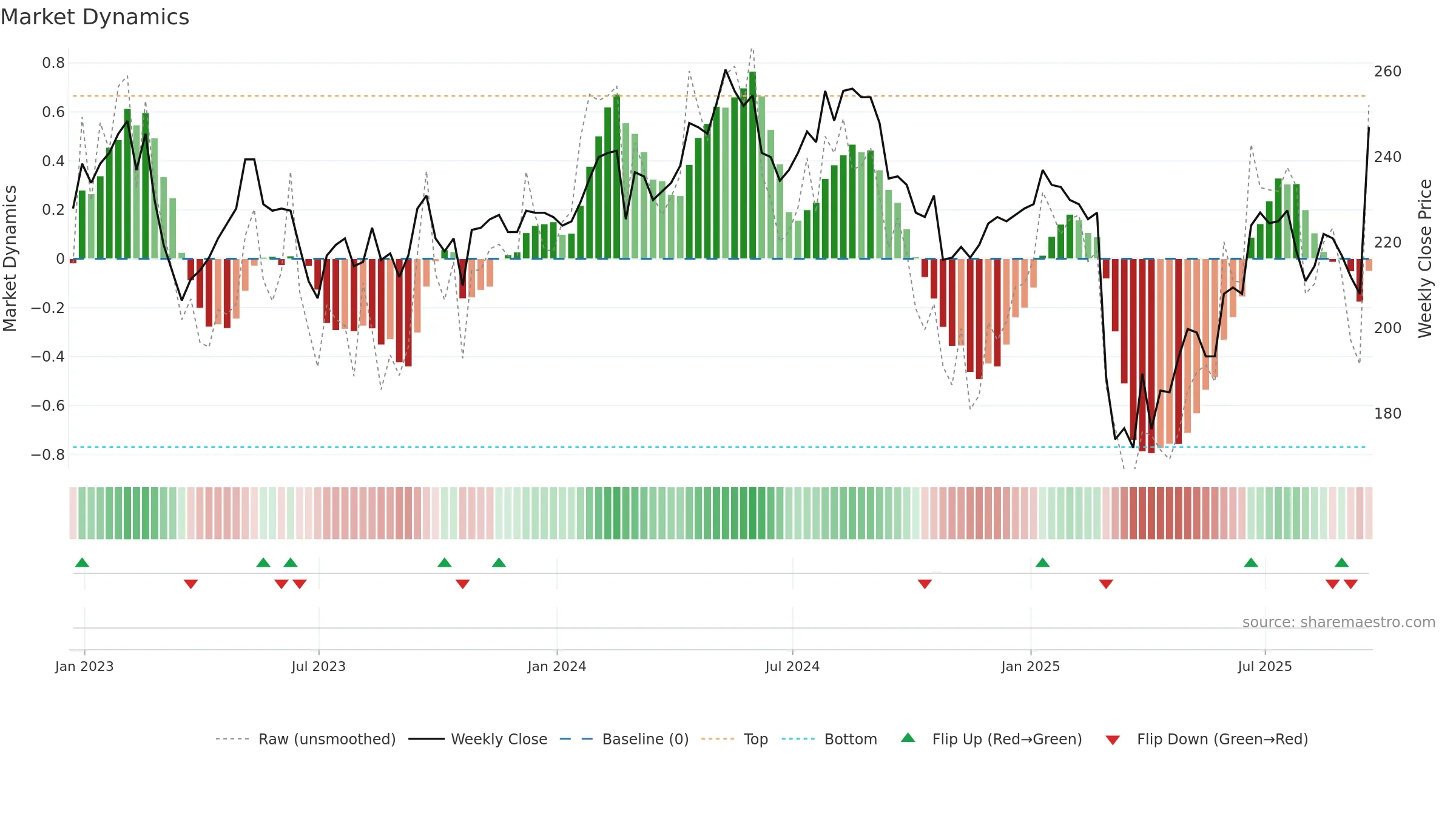 SPI weekly Market Dynamics chart, closing 2025-09-19.