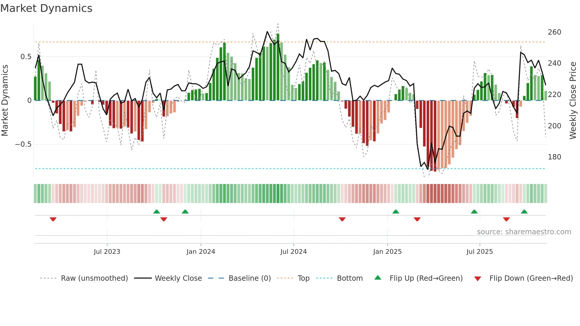 SPI weekly Market Dynamics chart