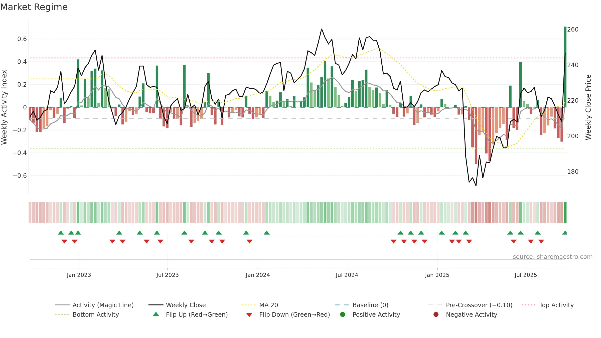 SPI weekly Market Snapshot chart, closing 2025-09-19.