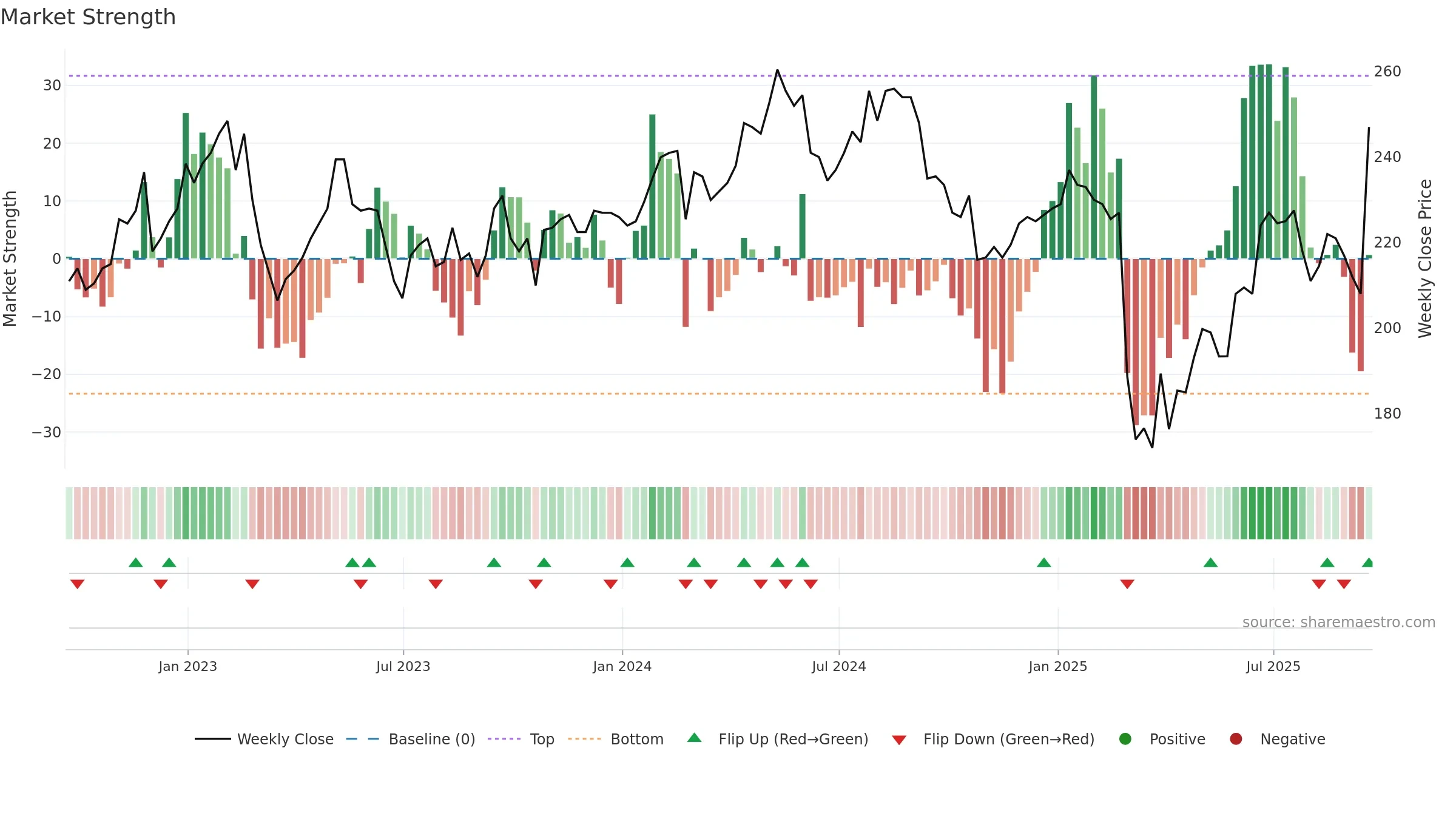 SPI weekly Market Strength chart, closing 2025-09-19.