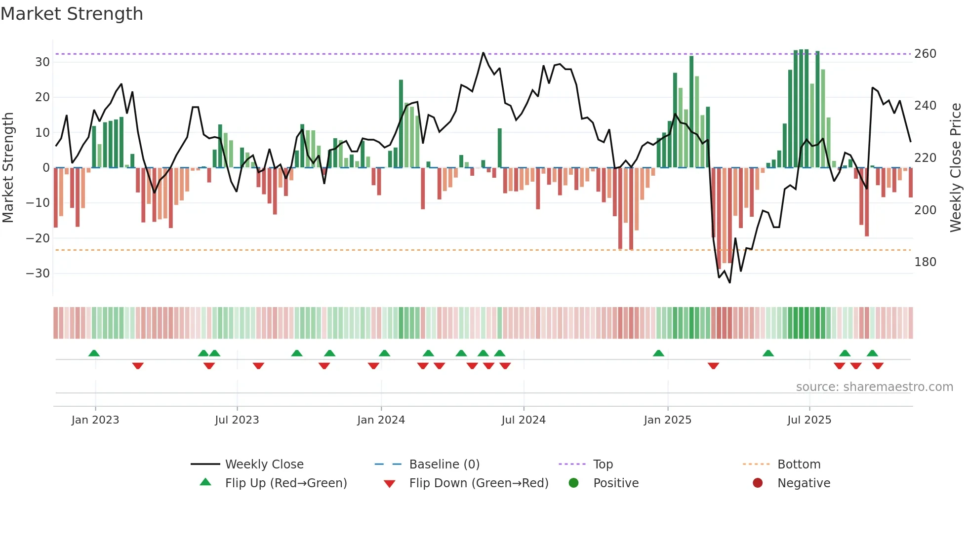 SPI weekly Market Strength chart