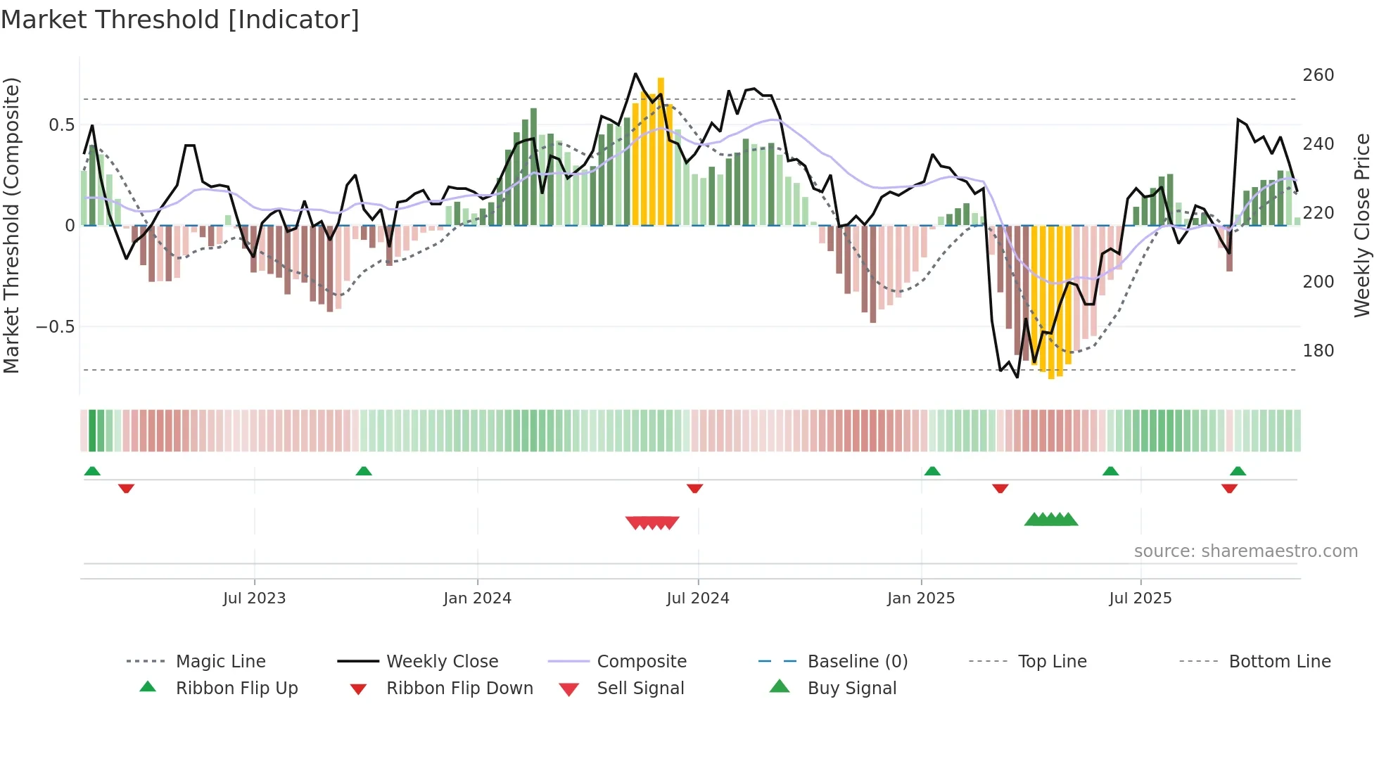 SPI weekly Market Threshold chart