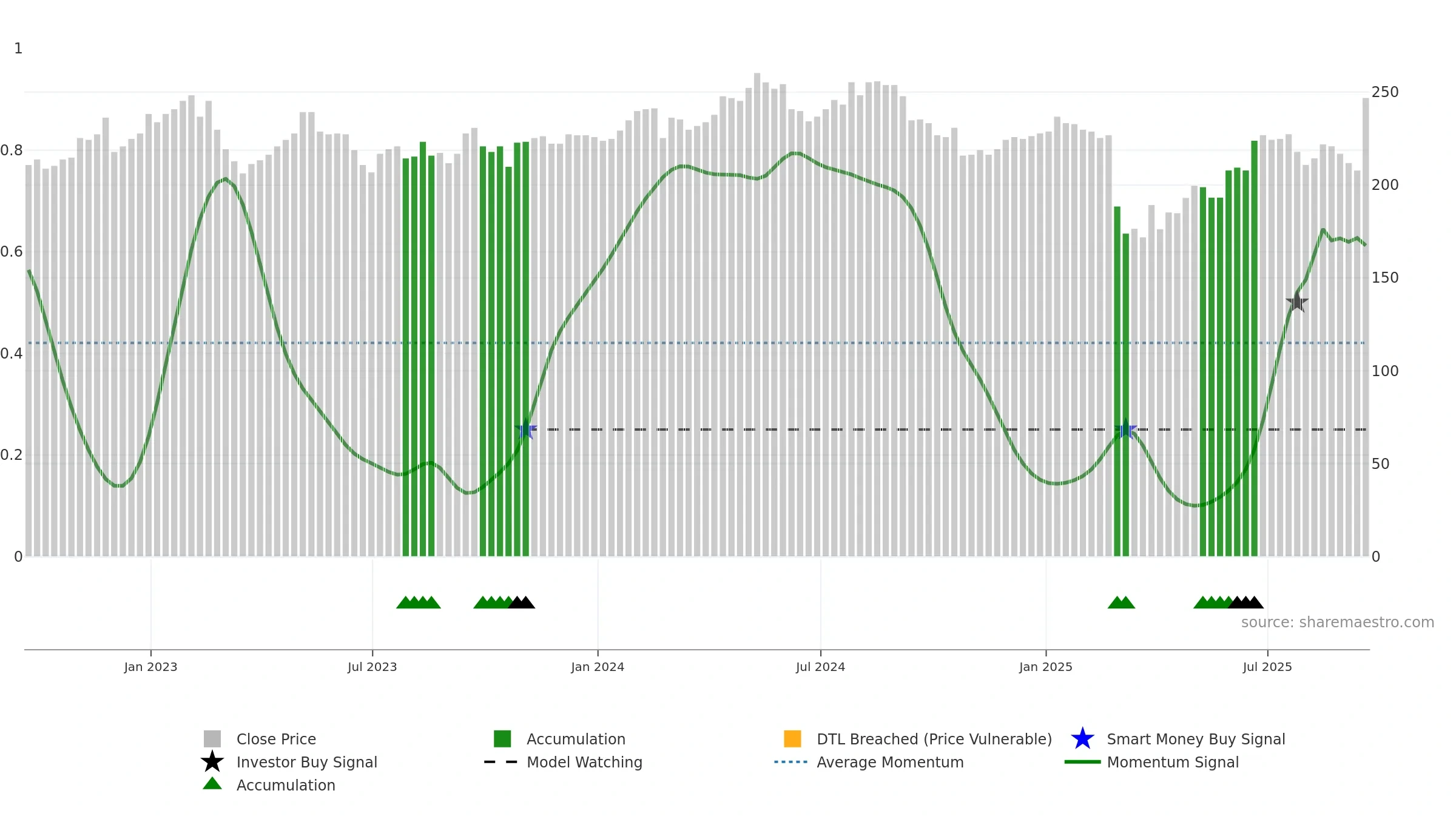 SPI weekly Smart Money chart, closing 2025-09-19.