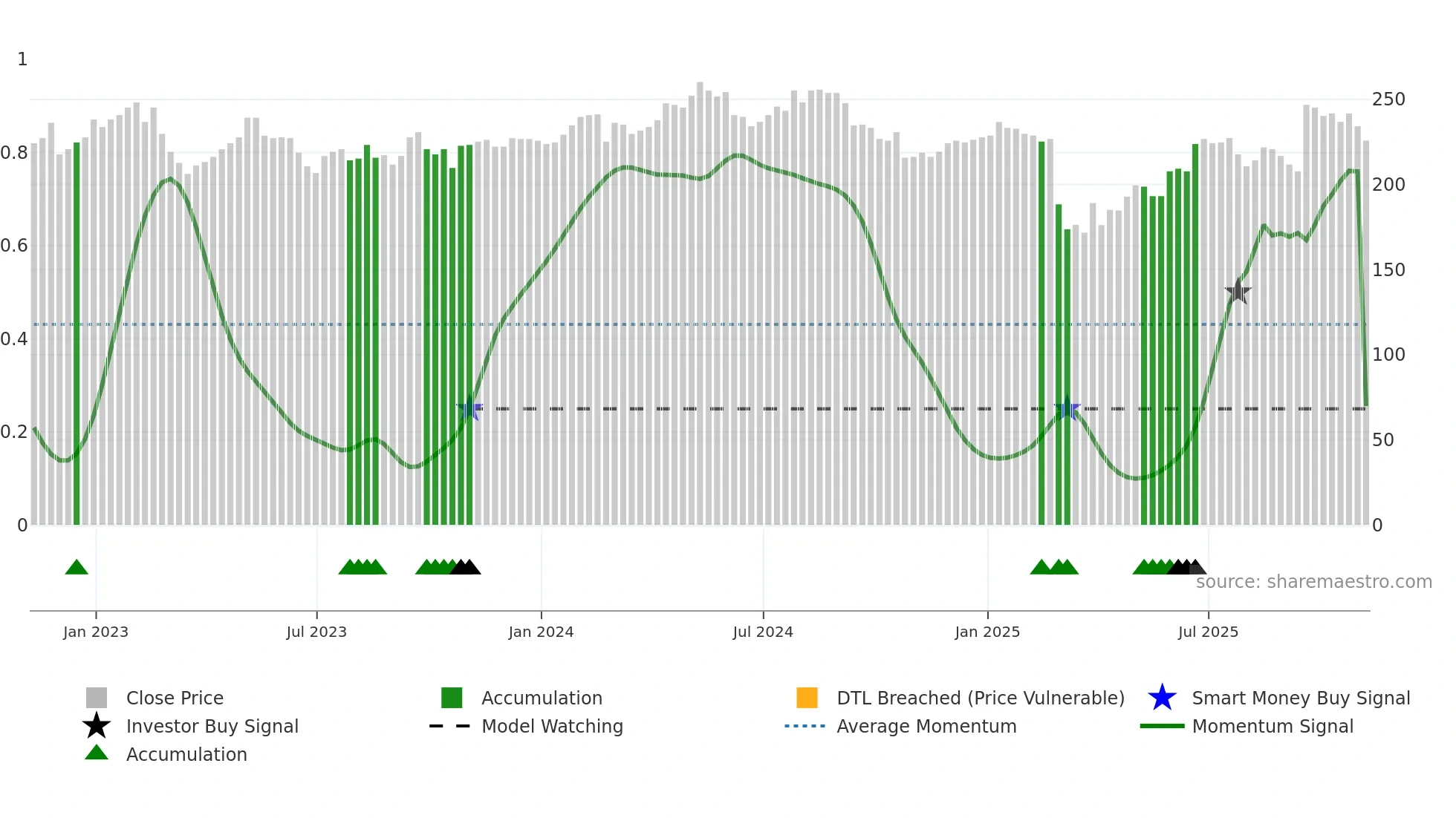 SPI weekly Smart Money chart