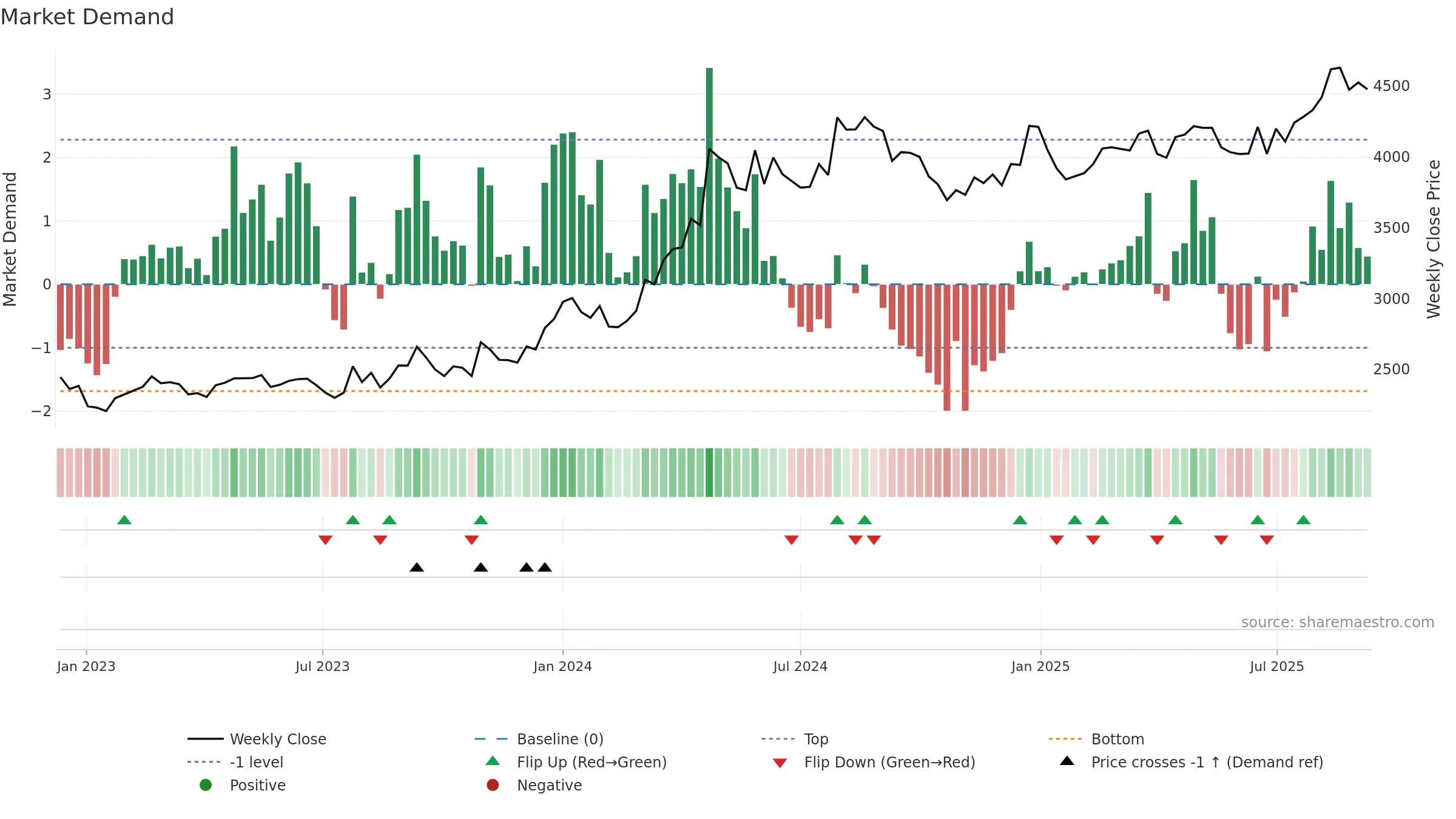 9533 weekly Market Demand chart, closing 2025-09-08.
