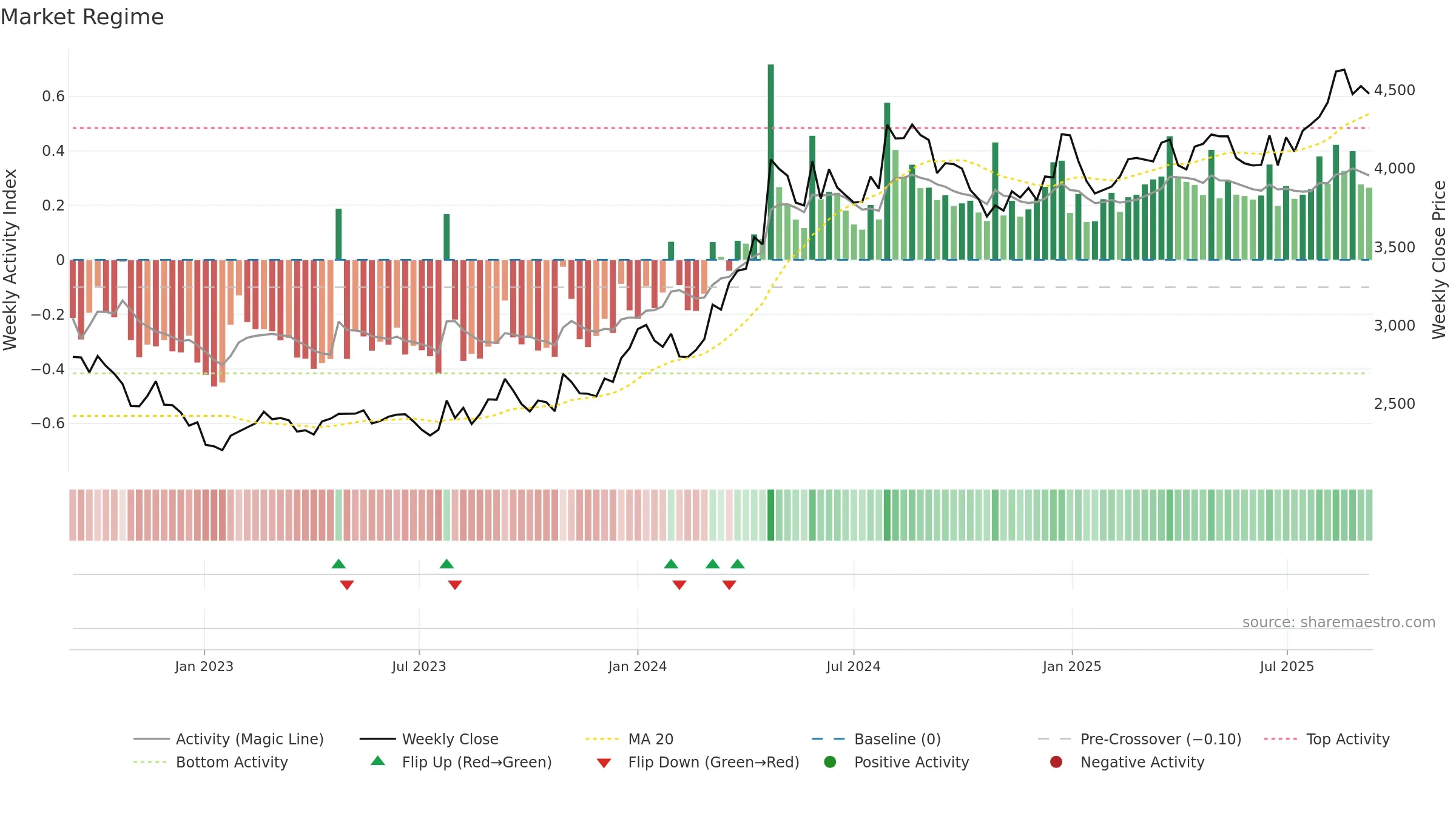 9533 weekly Market Snapshot chart, closing 2025-09-08.