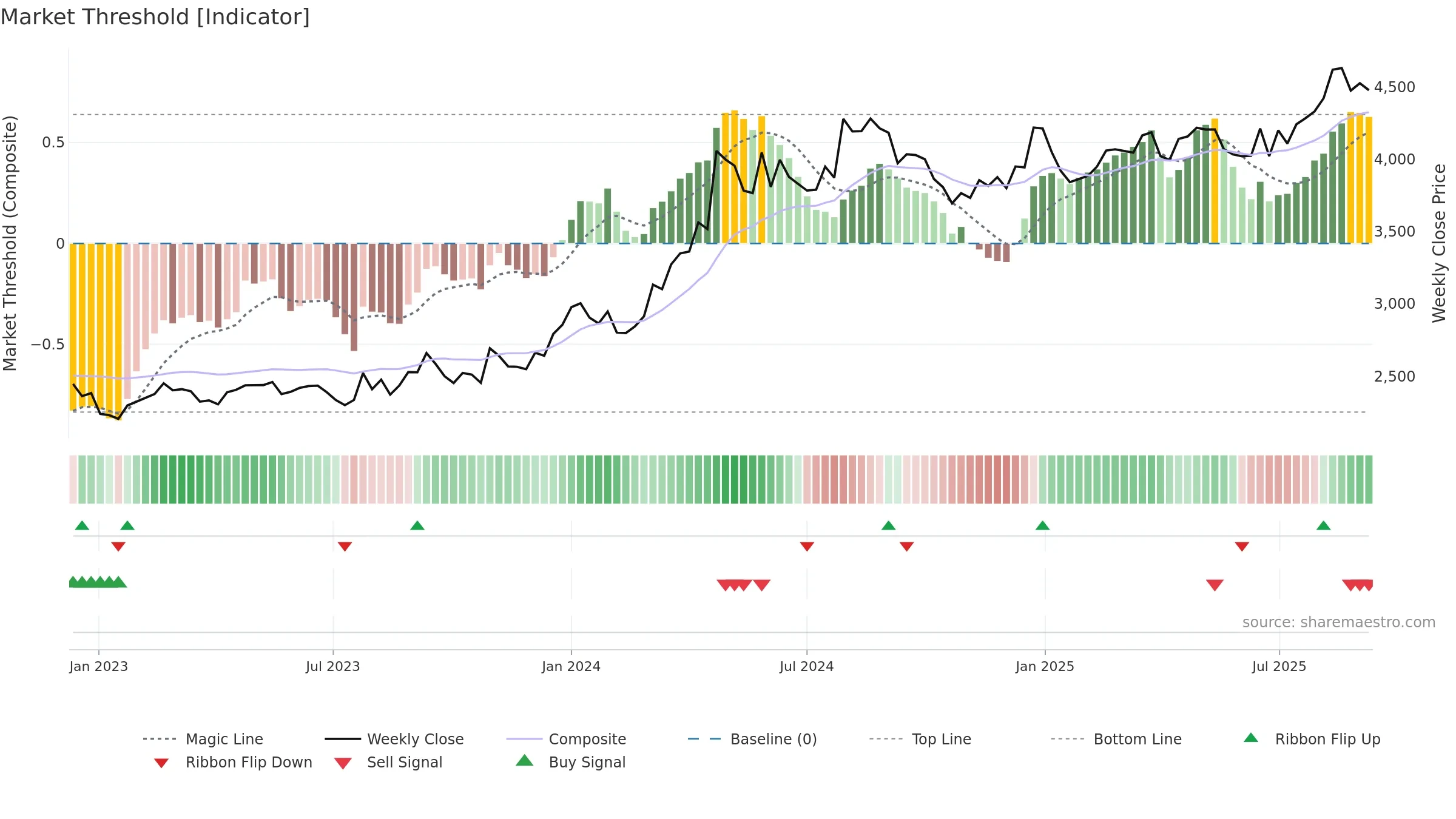 9533 weekly Market Threshold chart, closing 2025-09-08.