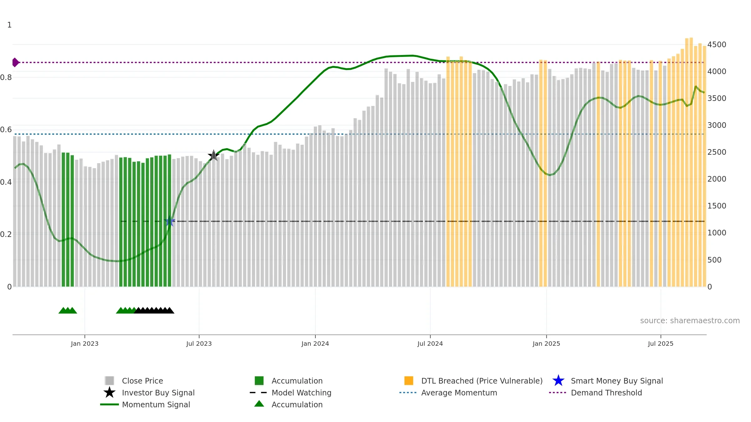 9533 weekly Smart Money chart, closing 2025-09-08.