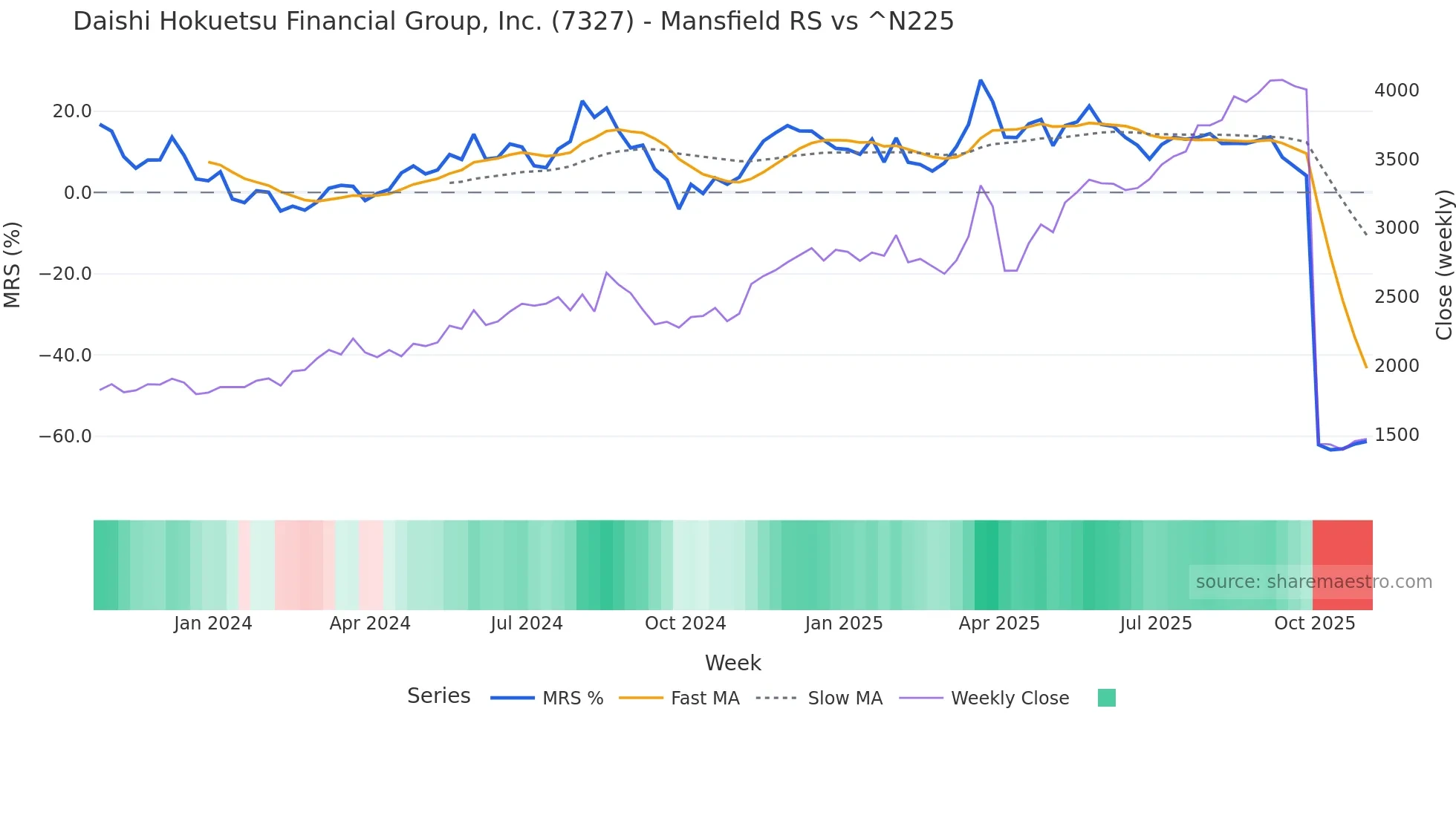 7327 Mansfield Relative Strength chart