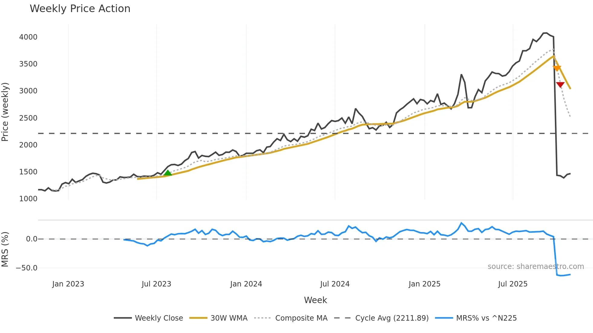 7327 weekly Price Action chart, closing 2025-10-27