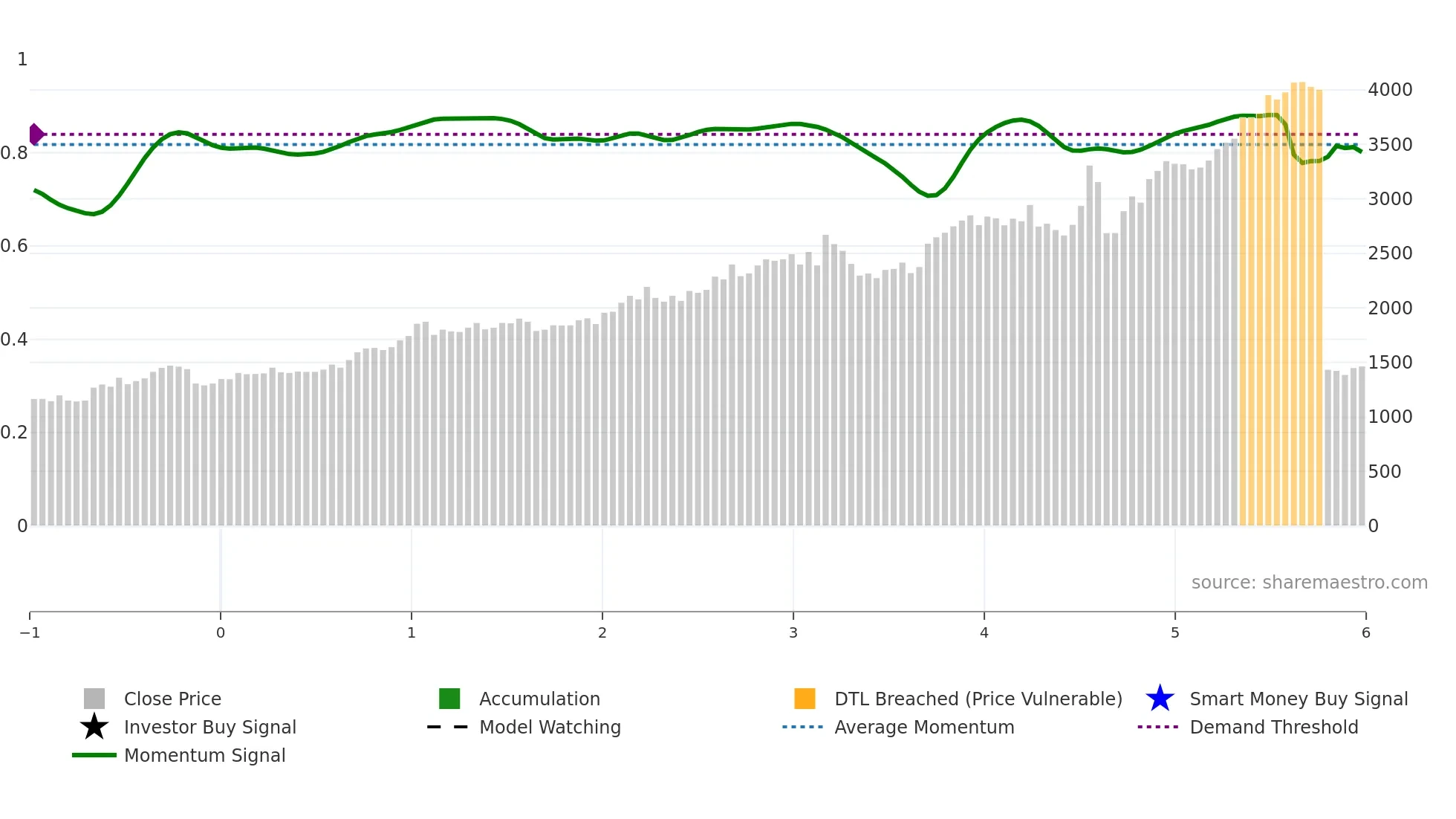 7327 weekly Smart Money chart
