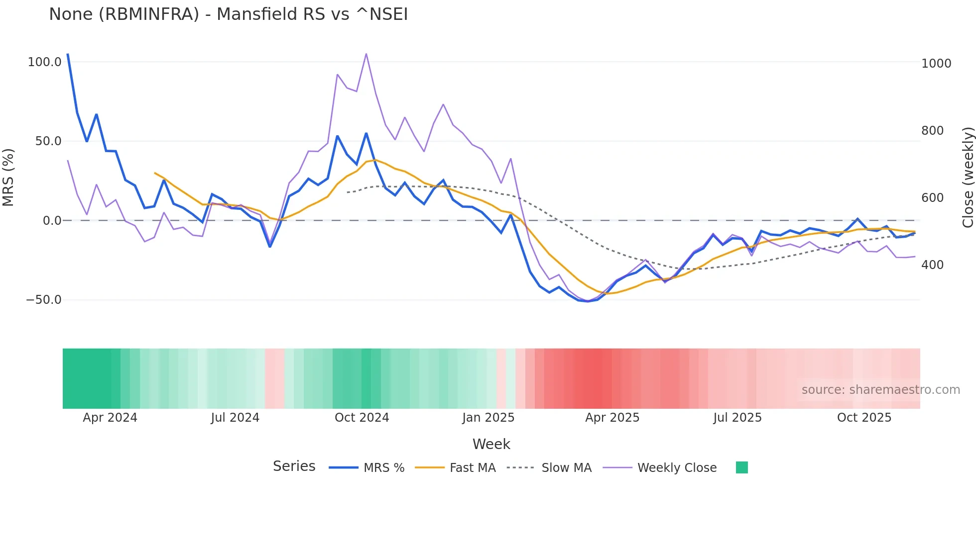 RBMINFRA Mansfield Relative Strength chart