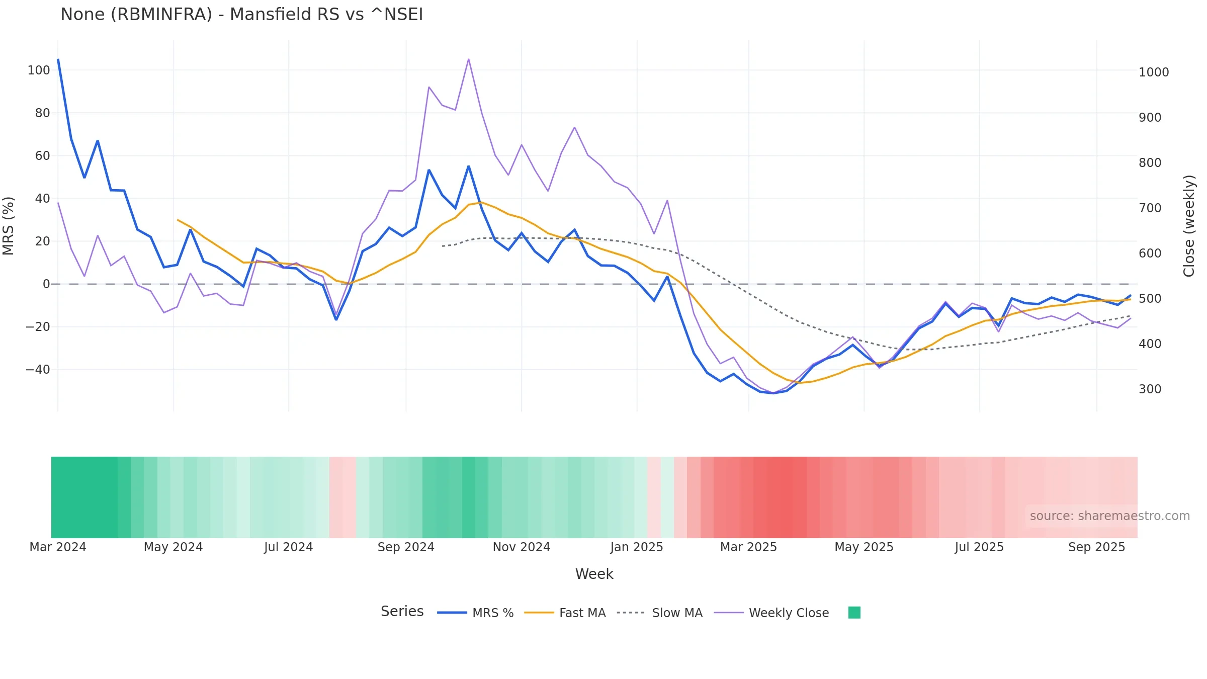 RBMINFRA Mansfield Relative Strength vs ^NSEI RBMINFRA Mansfield Relative Strength vs ^NSEI โ weekly