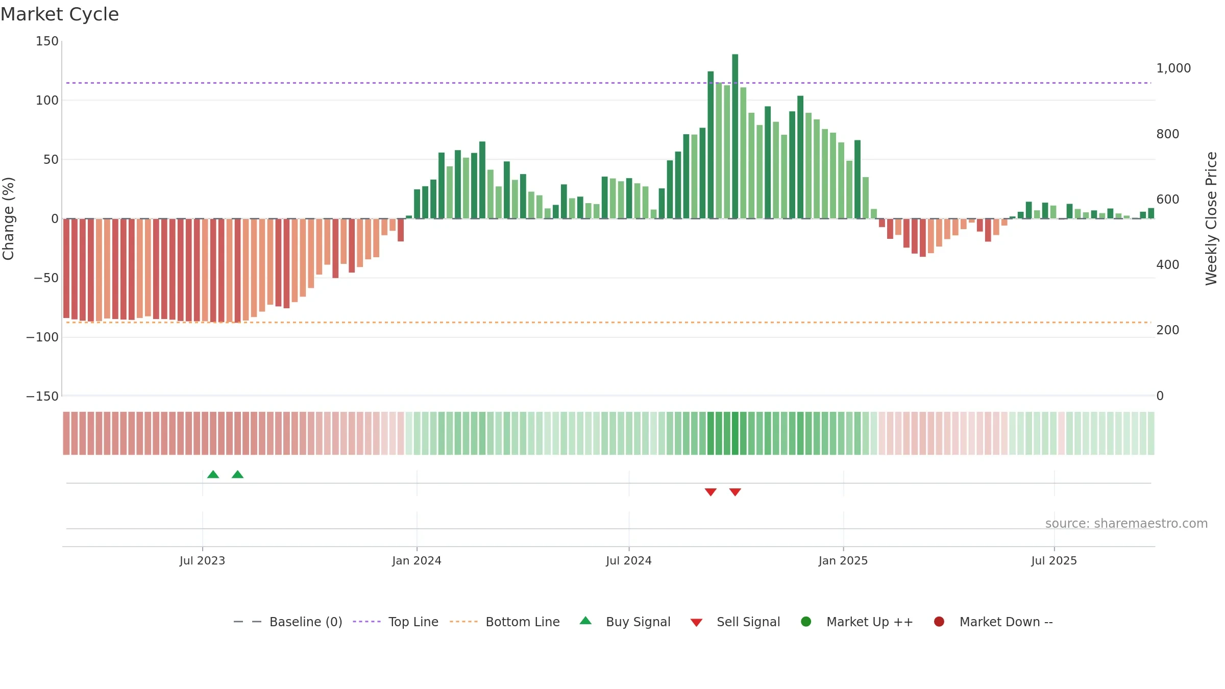 RBMINFRA weekly Market Cycle chart, closing 2025-09-22.