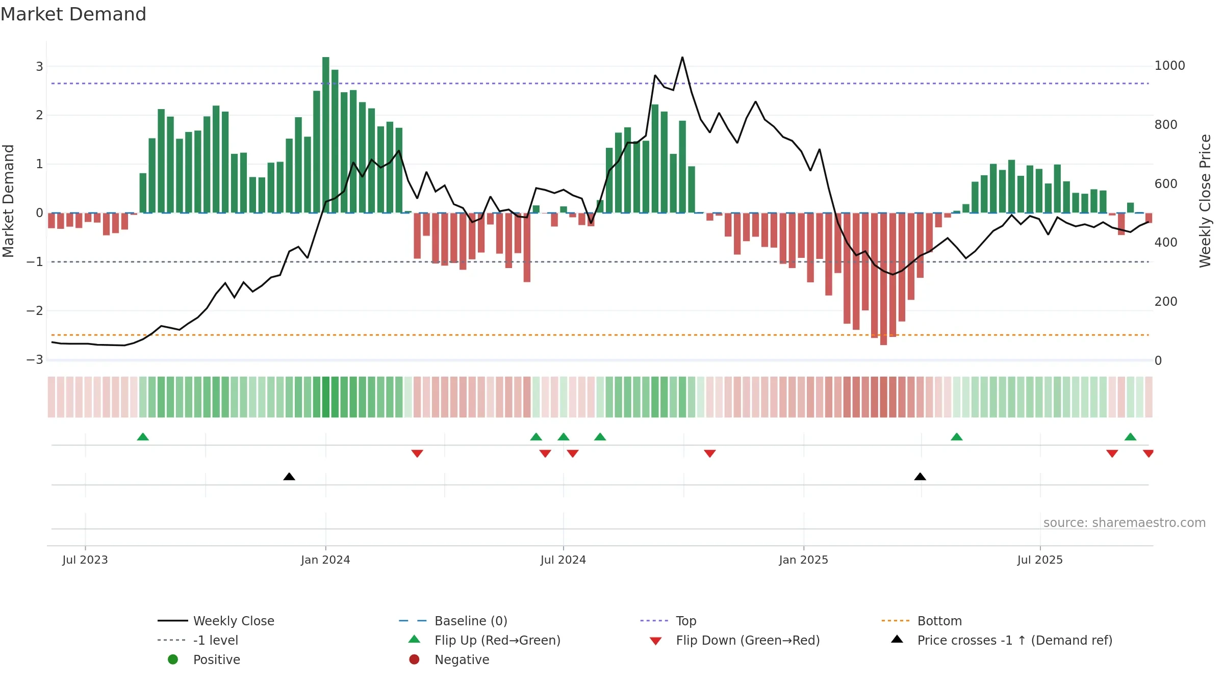 RBMINFRA weekly Market Demand chart, closing 2025-09-22.