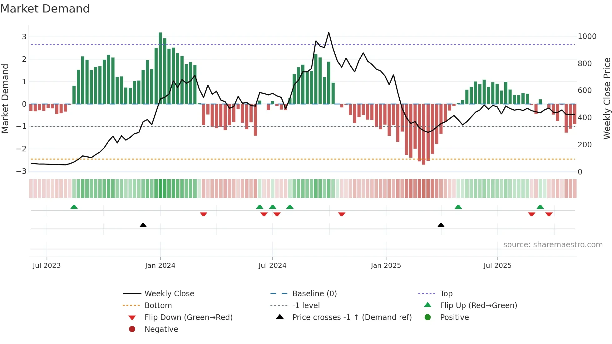 RBMINFRA weekly Market Demand chart
