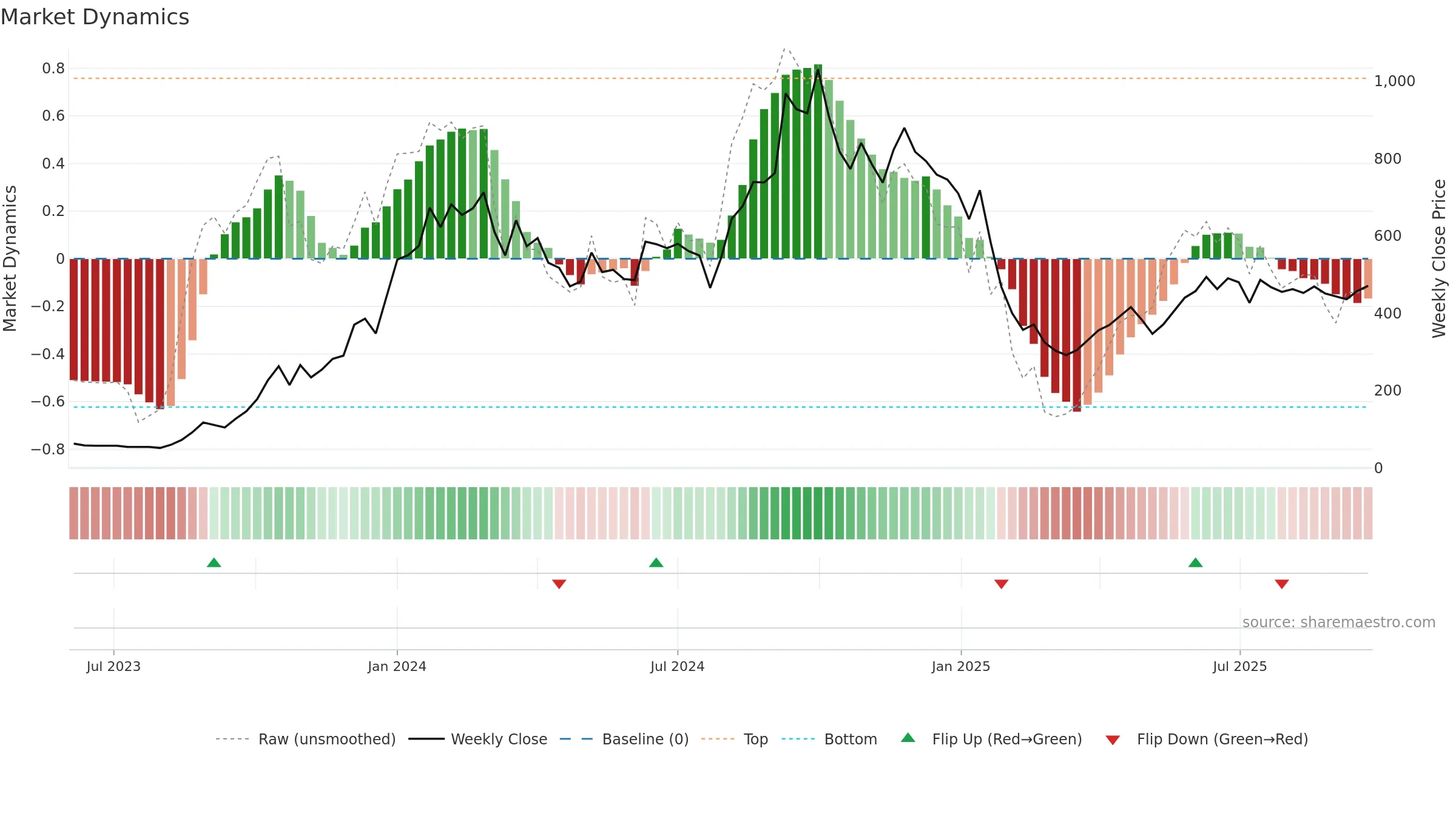 RBMINFRA weekly Market Dynamics chart, closing 2025-09-22.