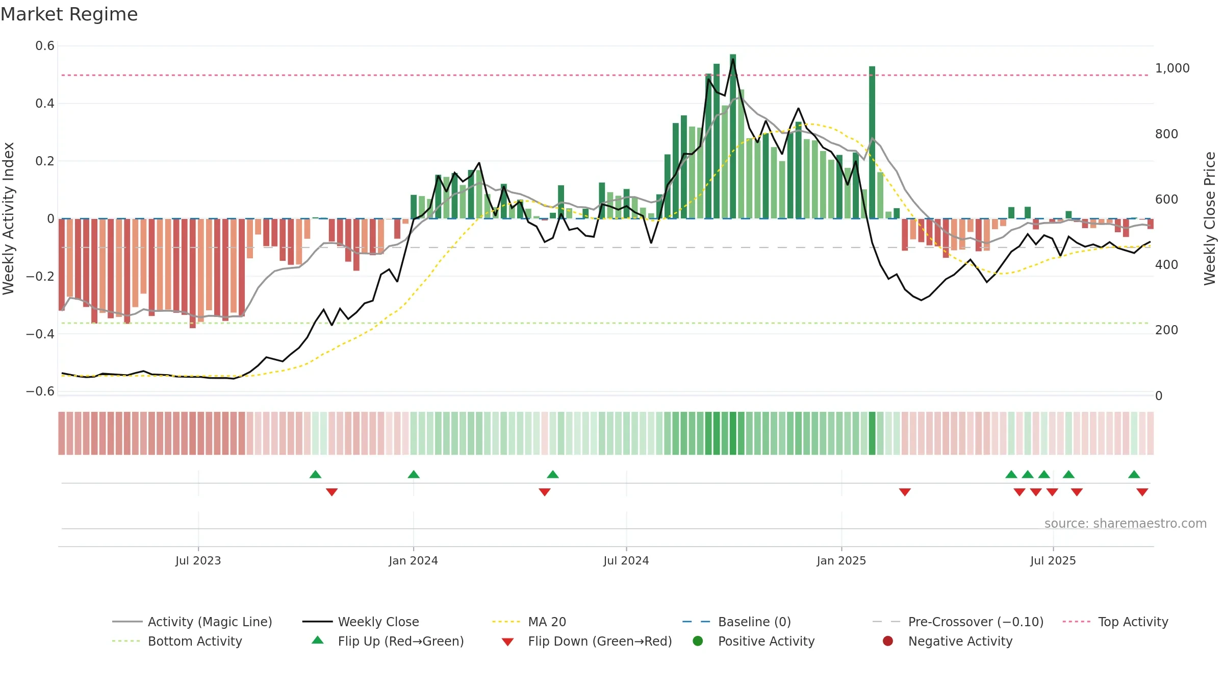 RBMINFRA weekly Market Snapshot chart, closing 2025-09-22.