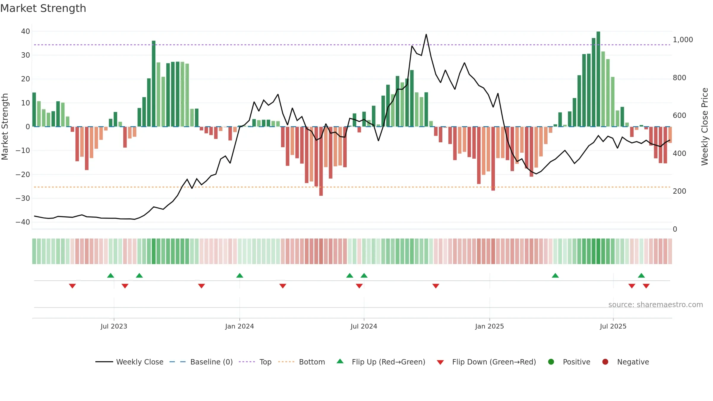 RBMINFRA weekly Market Strength chart, closing 2025-09-22.