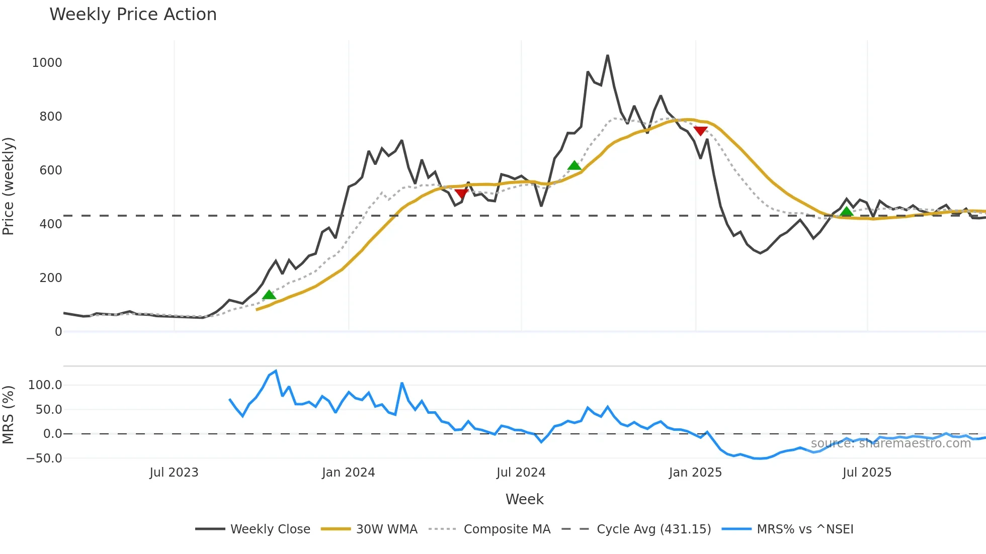 RBMINFRA weekly Price Action chart, closing 2025-11-03