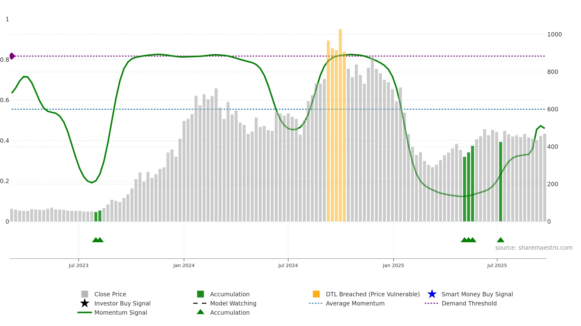 RBMINFRA weekly Smart Money chart, closing 2025-09-22.