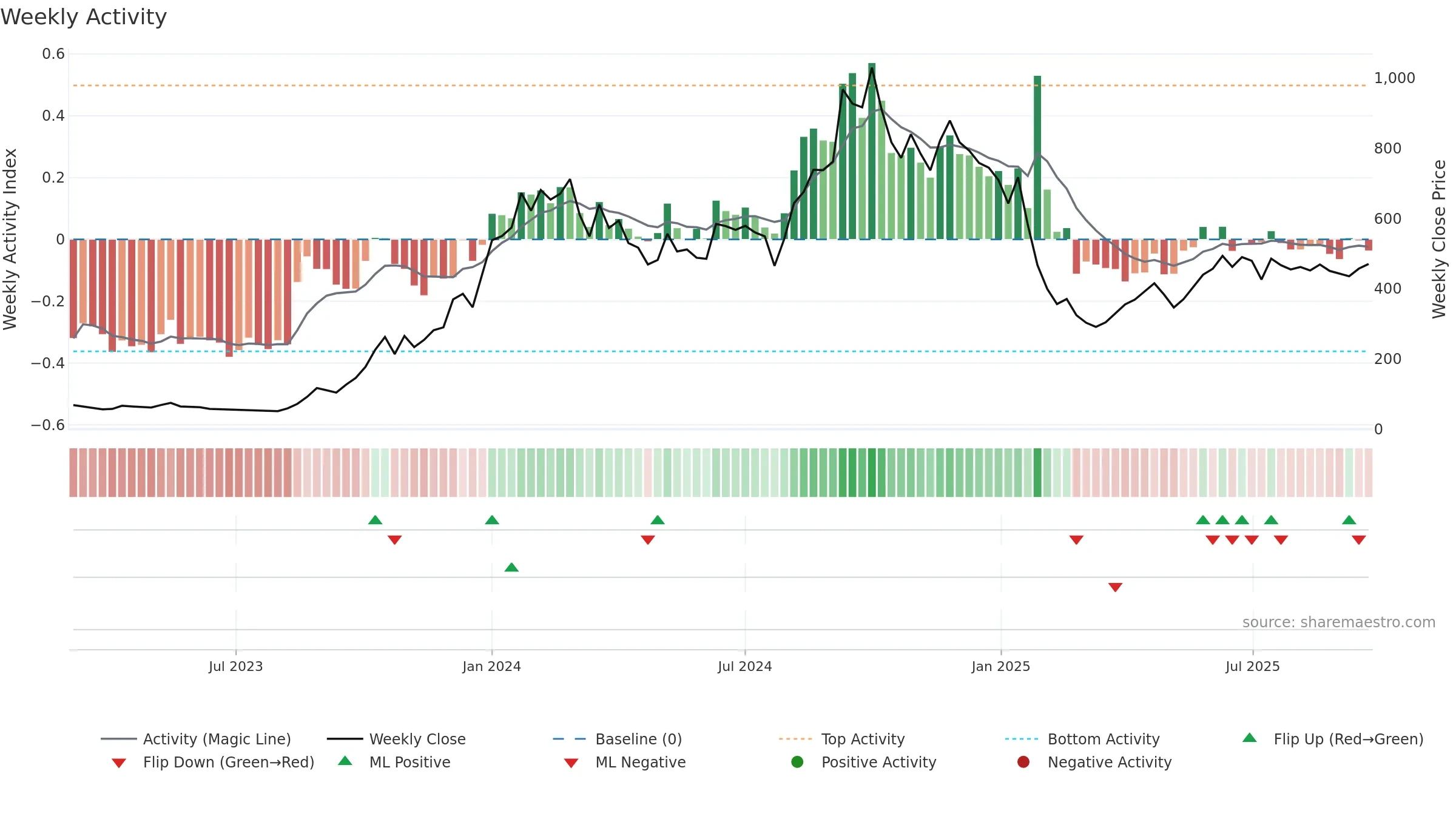 RBMINFRA weekly Activity chart, closing 2025-09-22.
