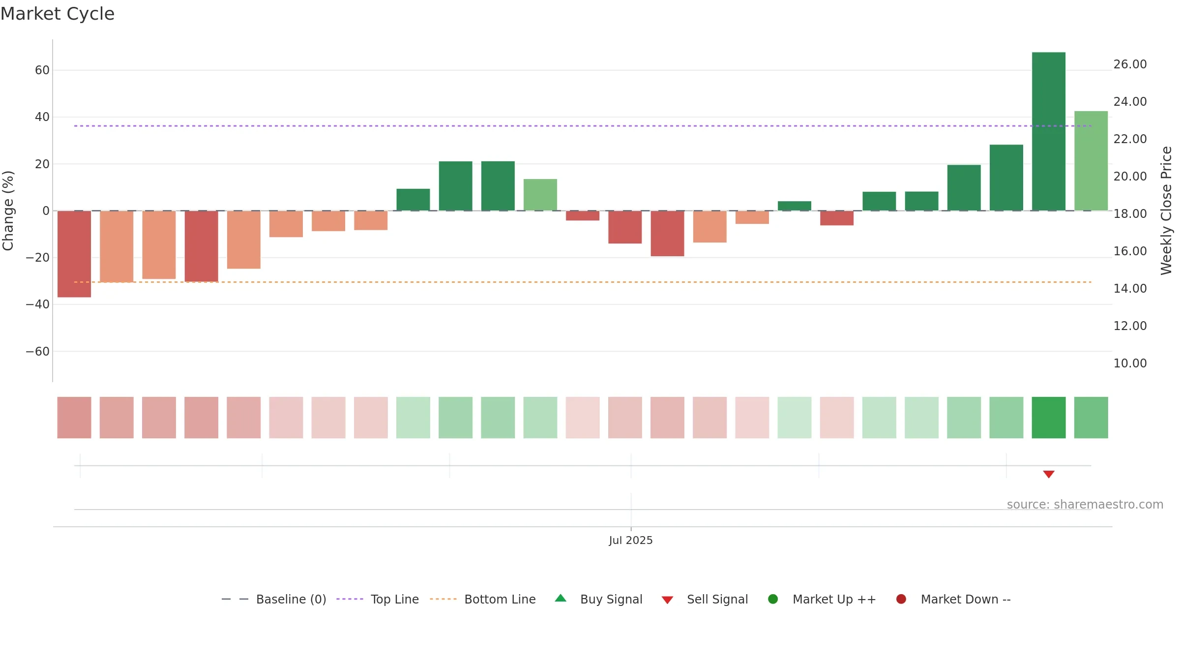 BBNX weekly Market Cycle chart, closing 2025-09-15.