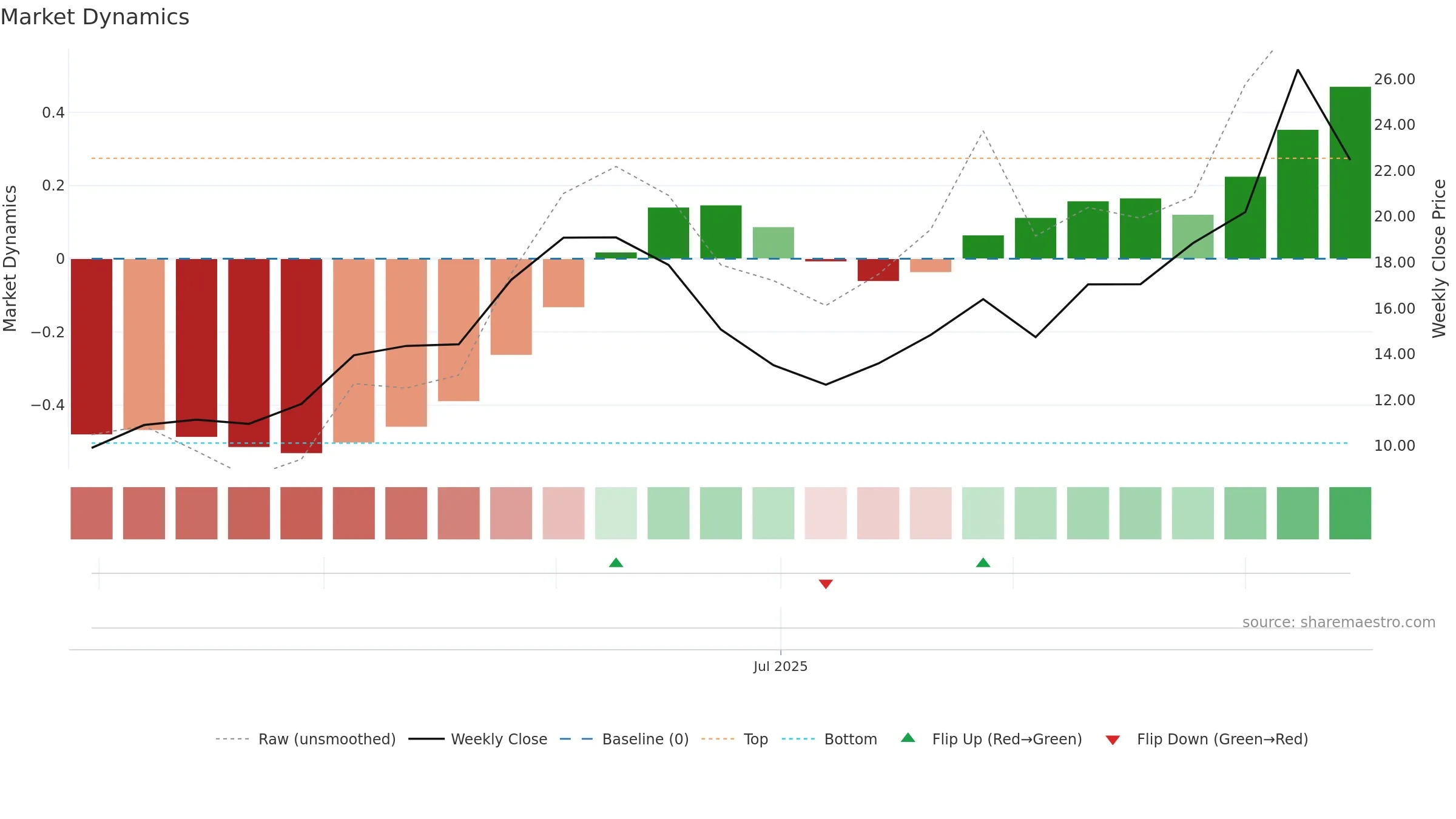 BBNX weekly Market Dynamics chart, closing 2025-09-15.