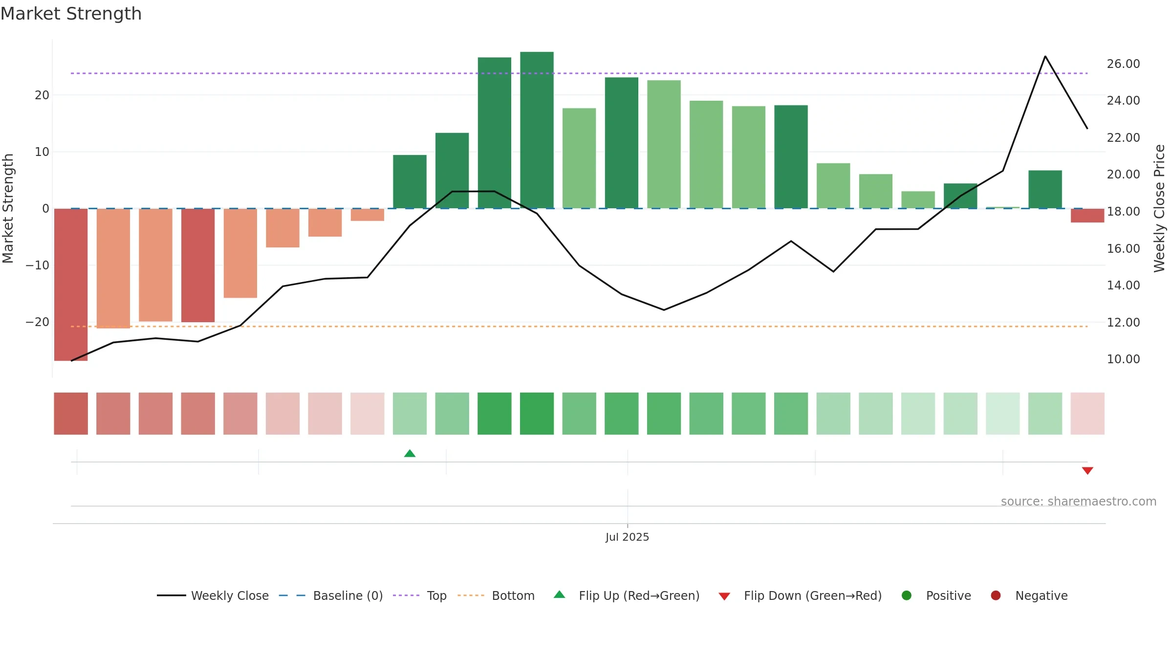 BBNX weekly Market Strength chart, closing 2025-09-15.