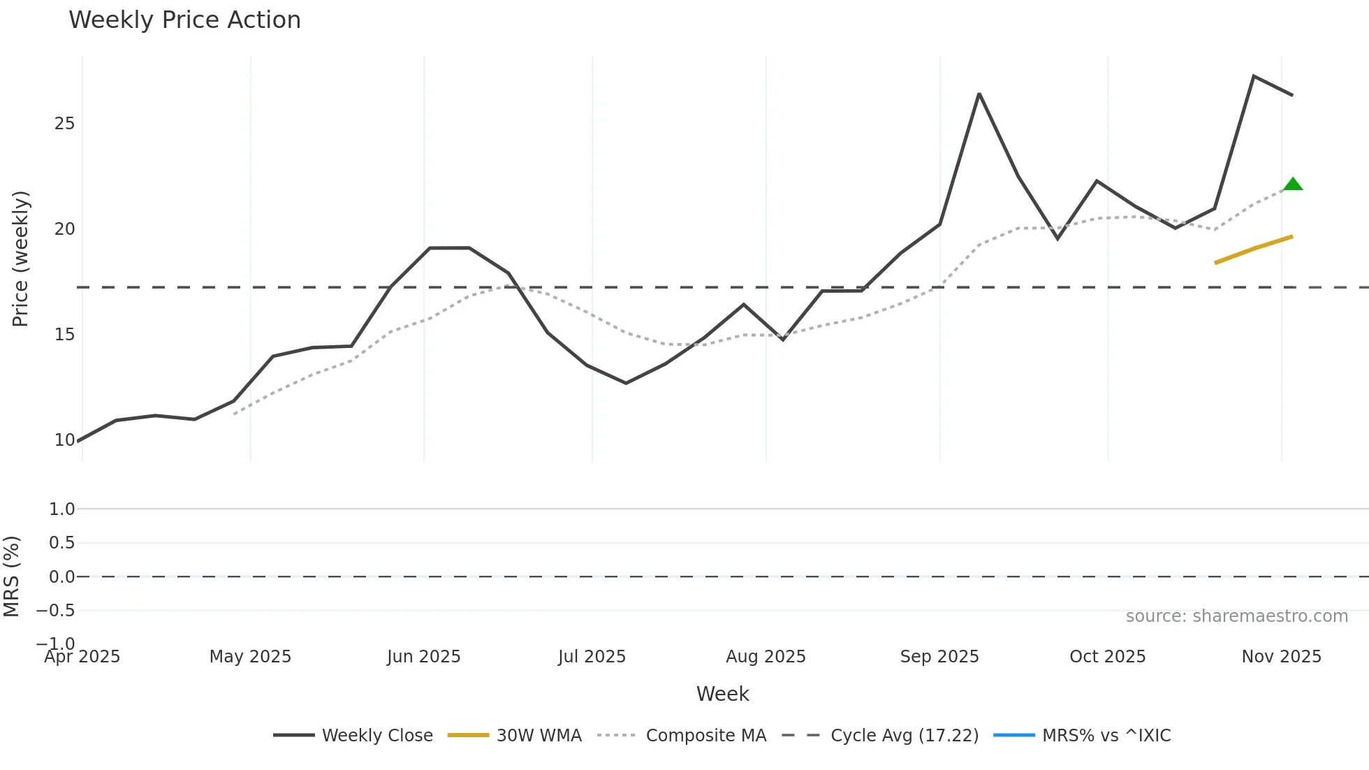 BBNX weekly Price Action chart, closing 2025-11-03