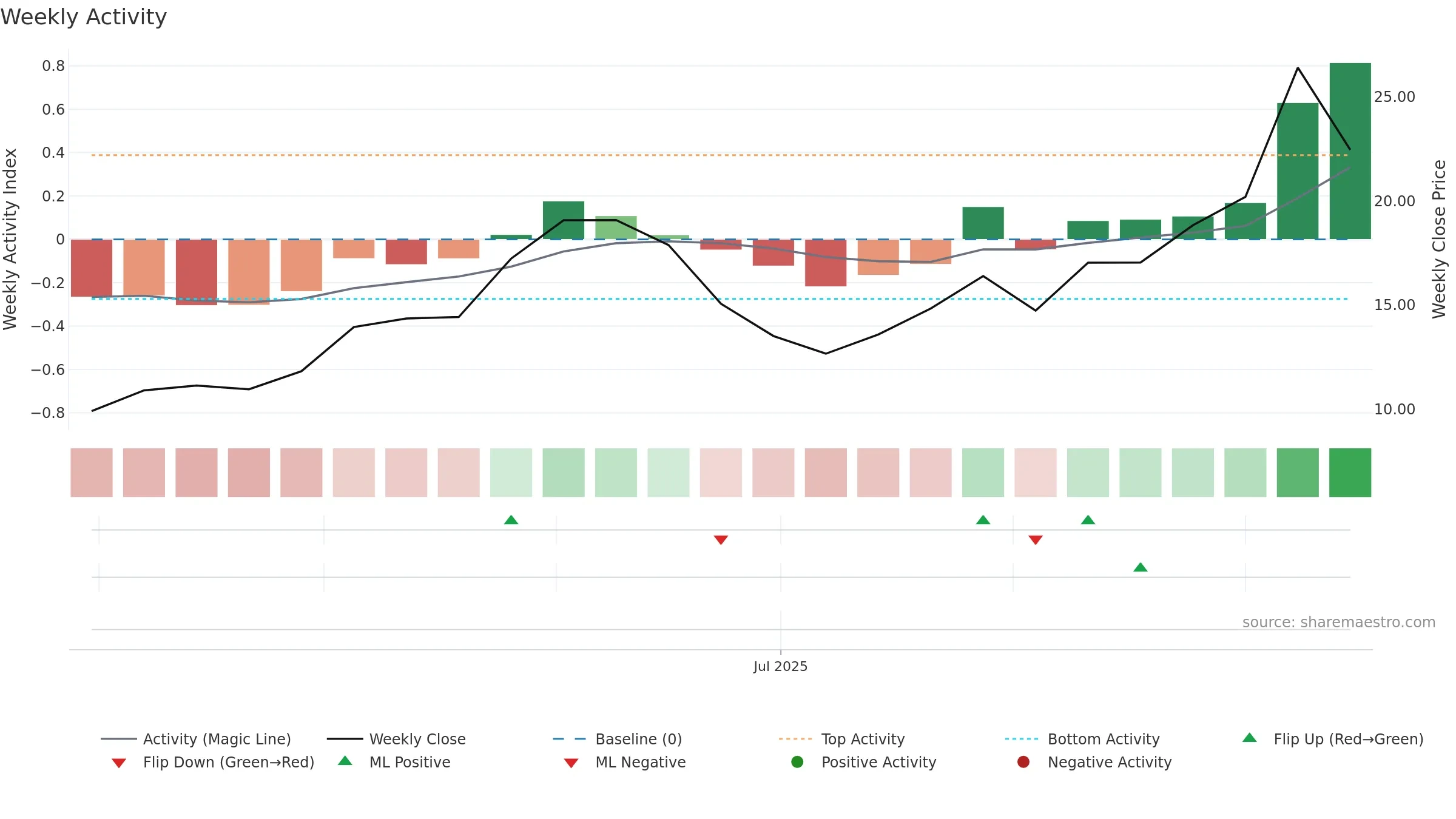 BBNX weekly Activity chart, closing 2025-09-15.