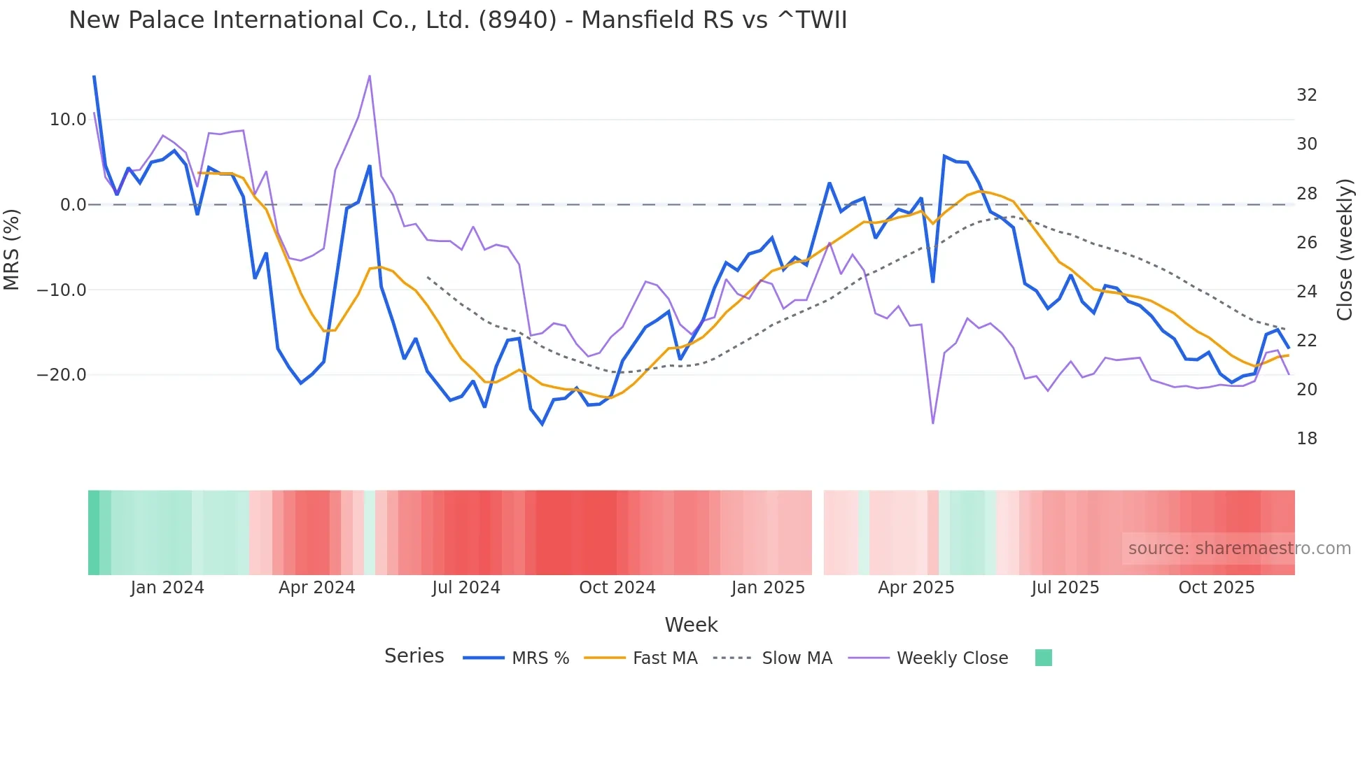 8940 Mansfield Relative Strength chart