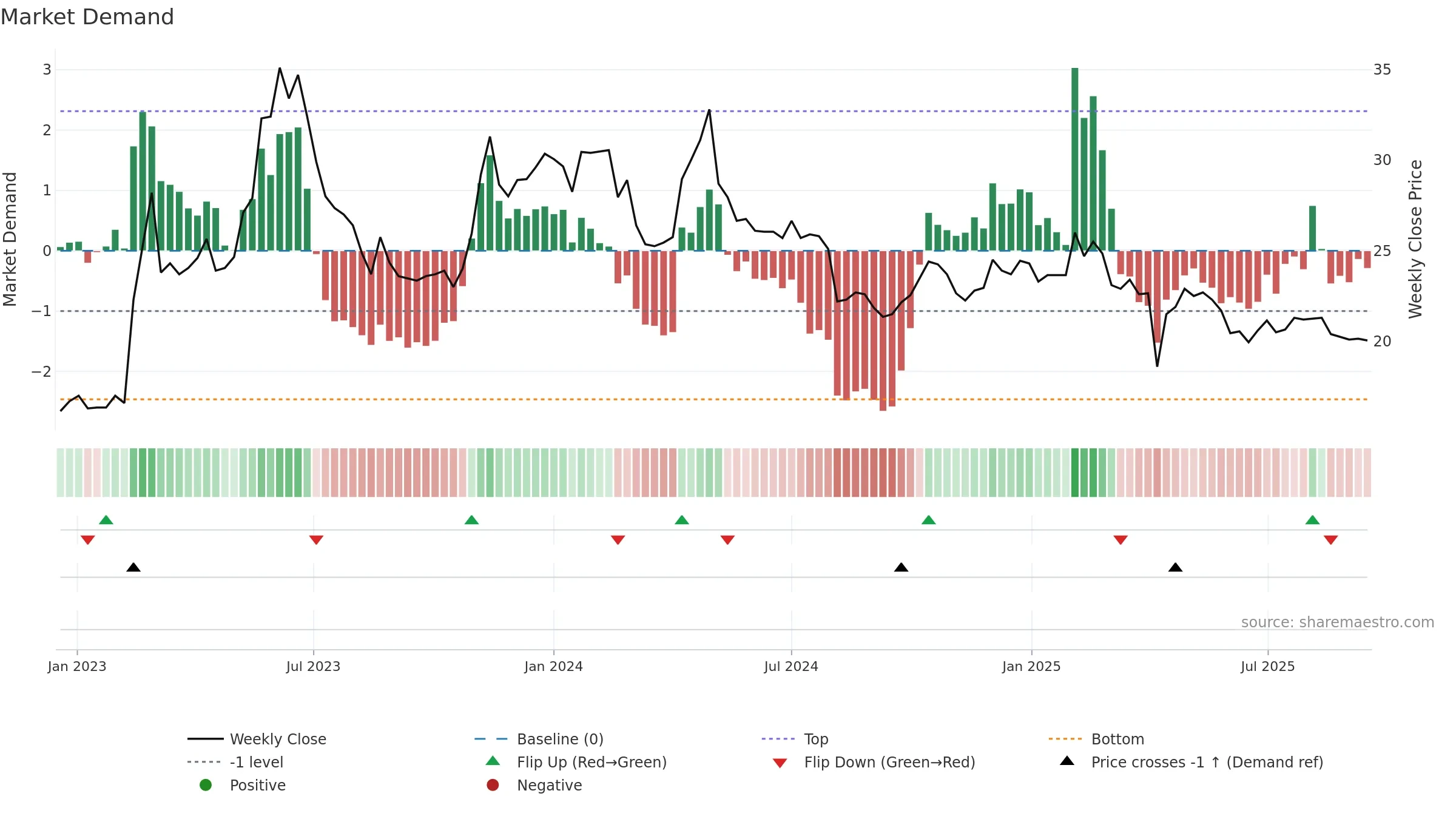 8940 weekly Market Demand chart, closing 2025-09-15.