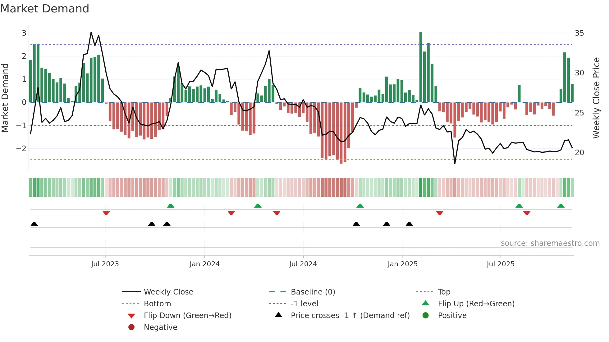 8940 weekly Market Demand chart
