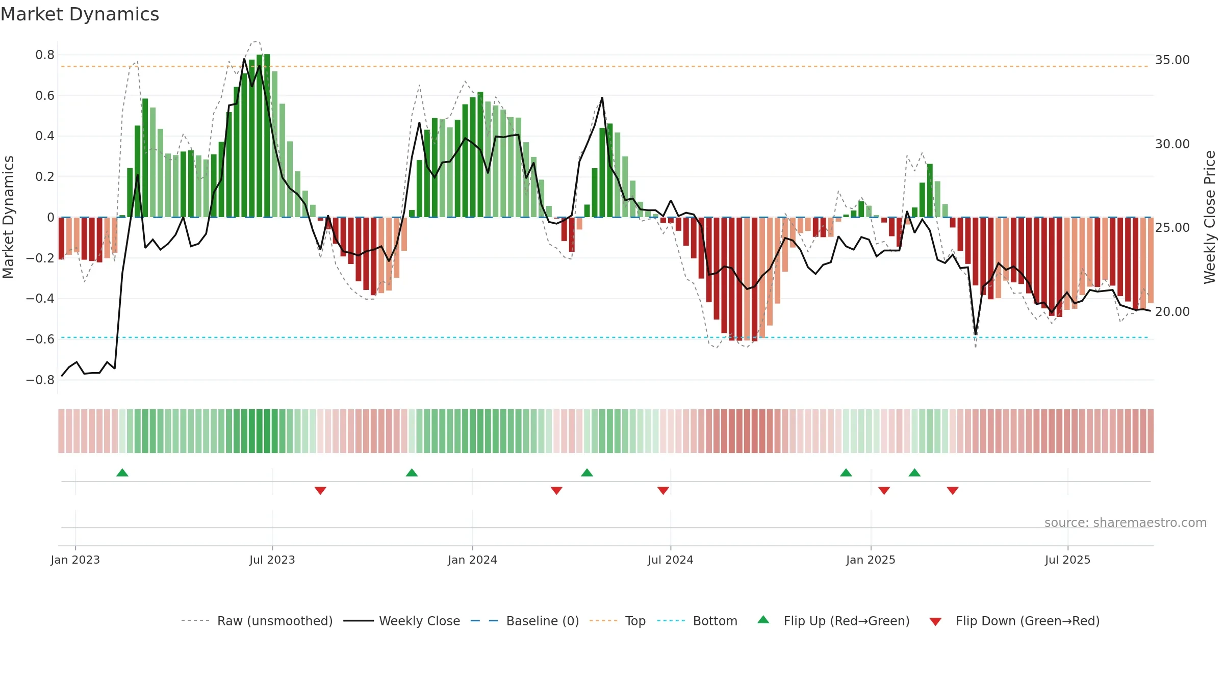 8940 weekly Market Dynamics chart, closing 2025-09-15.