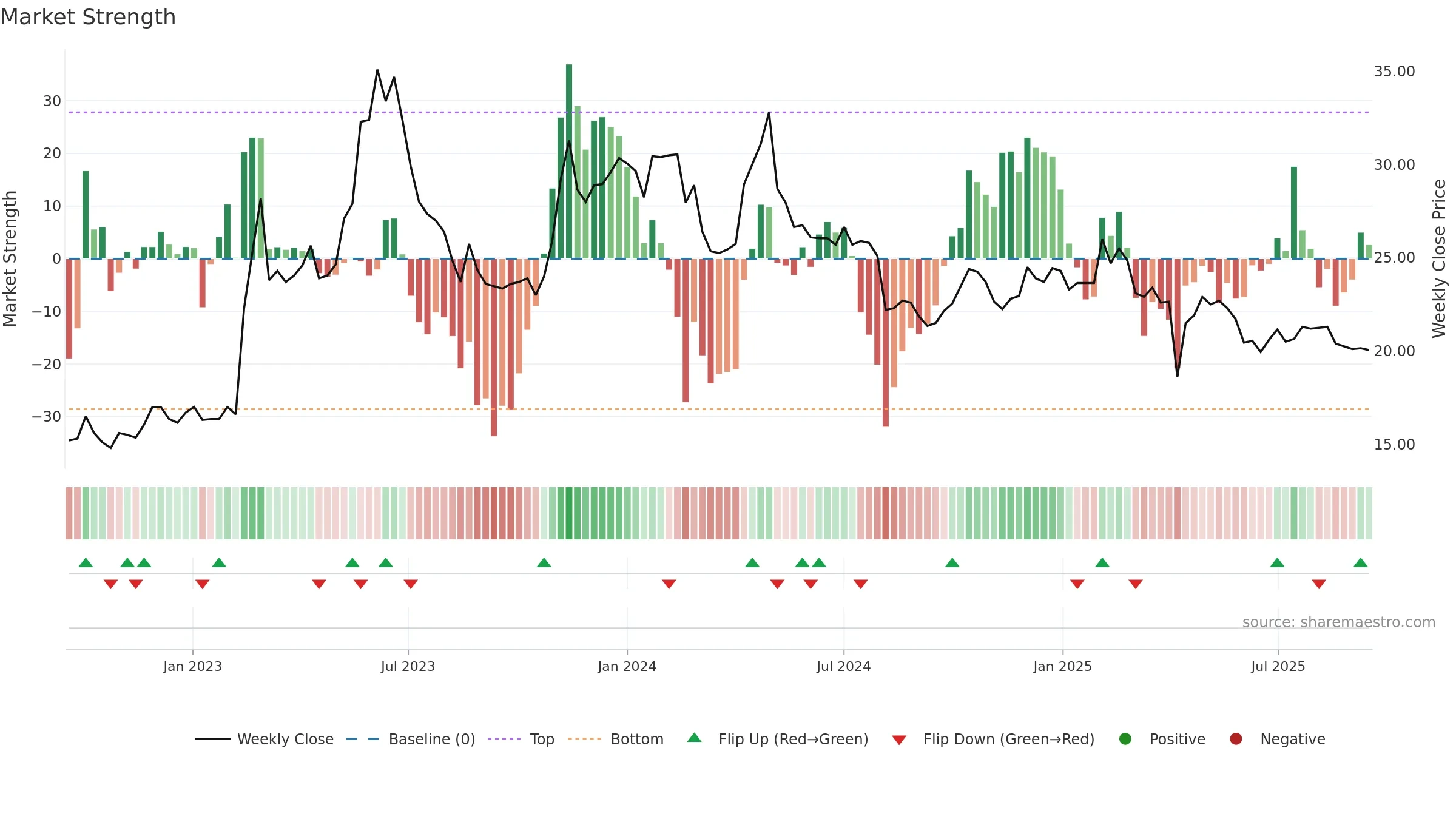 8940 weekly Market Strength chart, closing 2025-09-15.