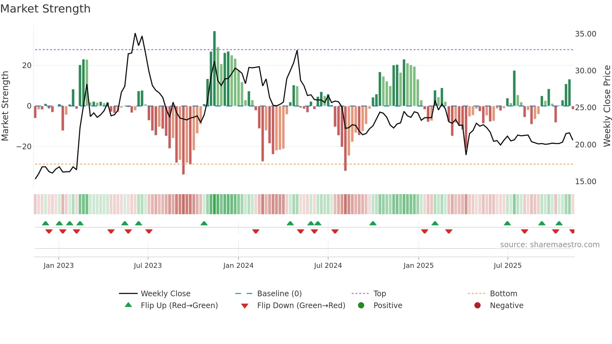 8940 weekly Market Strength chart
