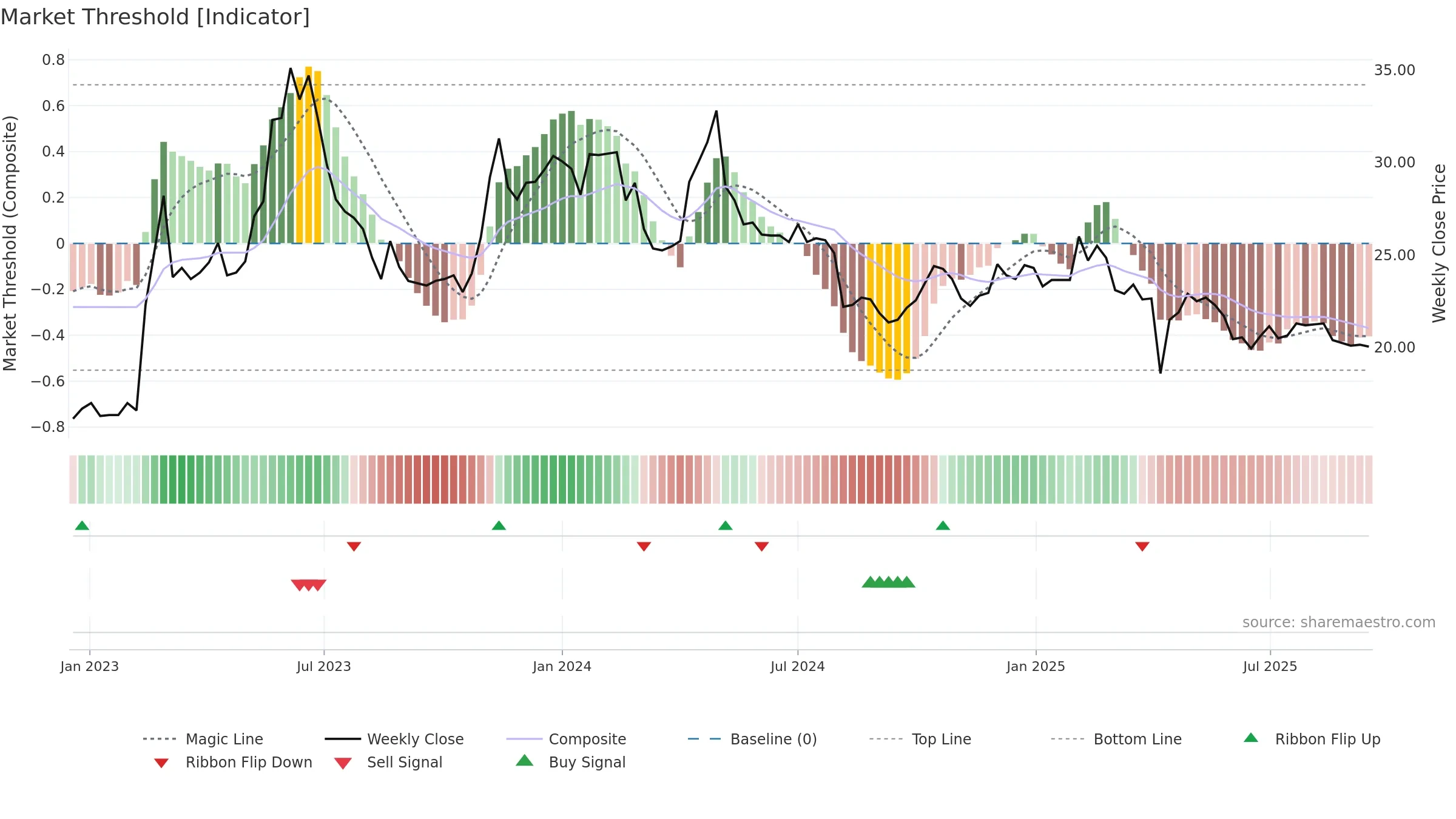 8940 weekly Market Threshold chart, closing 2025-09-15.