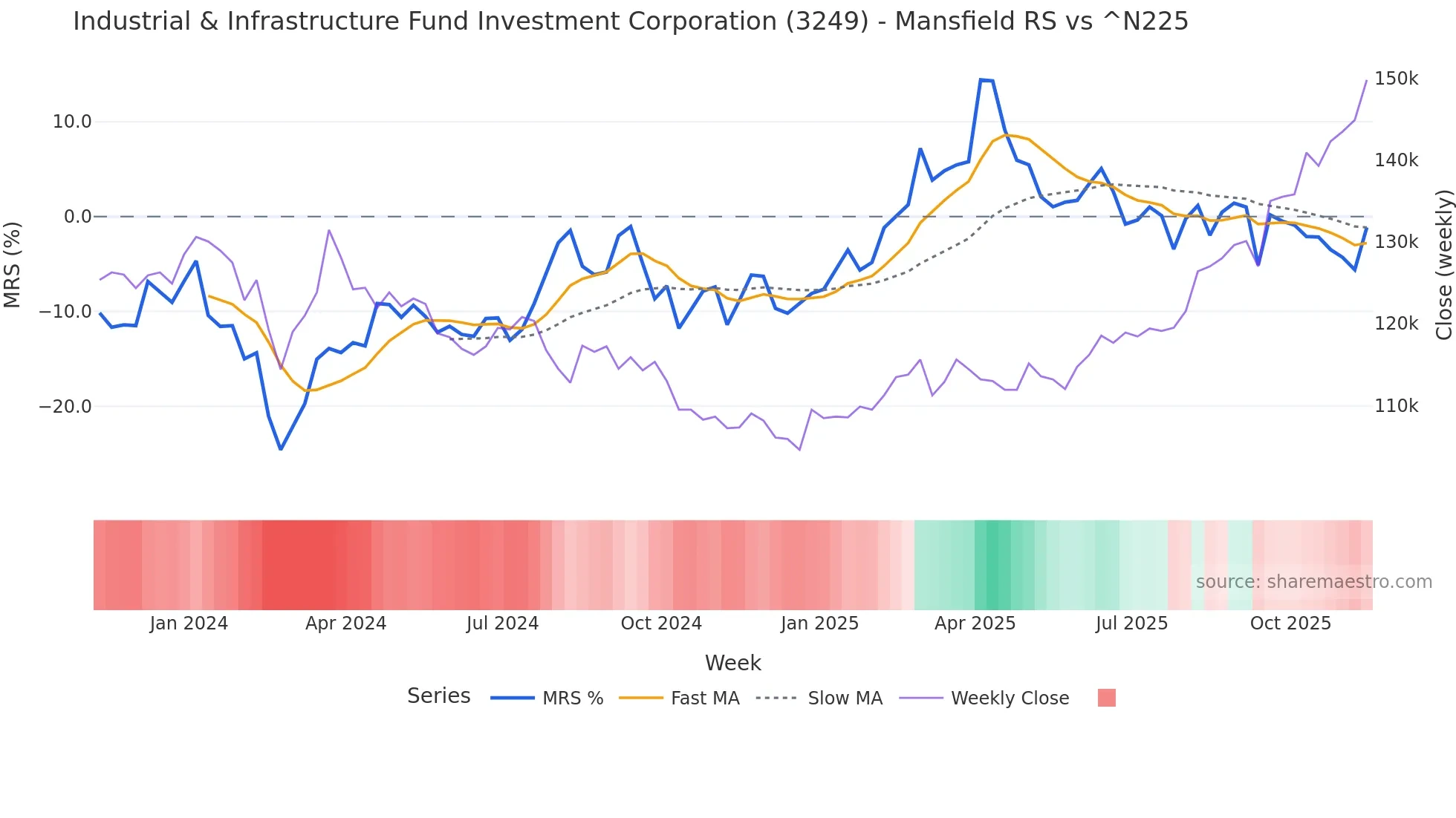 3249 Mansfield Relative Strength chart