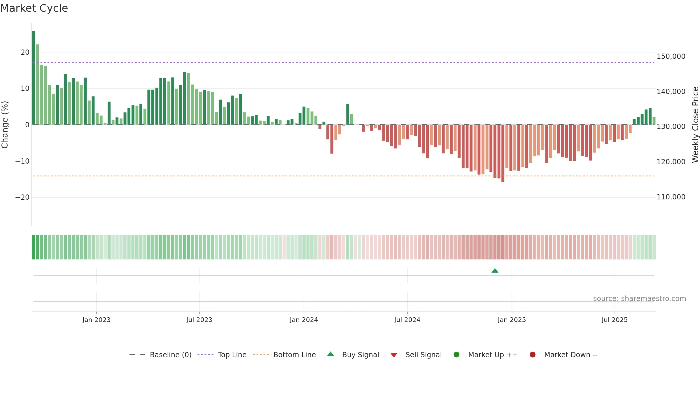 3249 weekly Market Cycle chart, closing 2025-09-08.