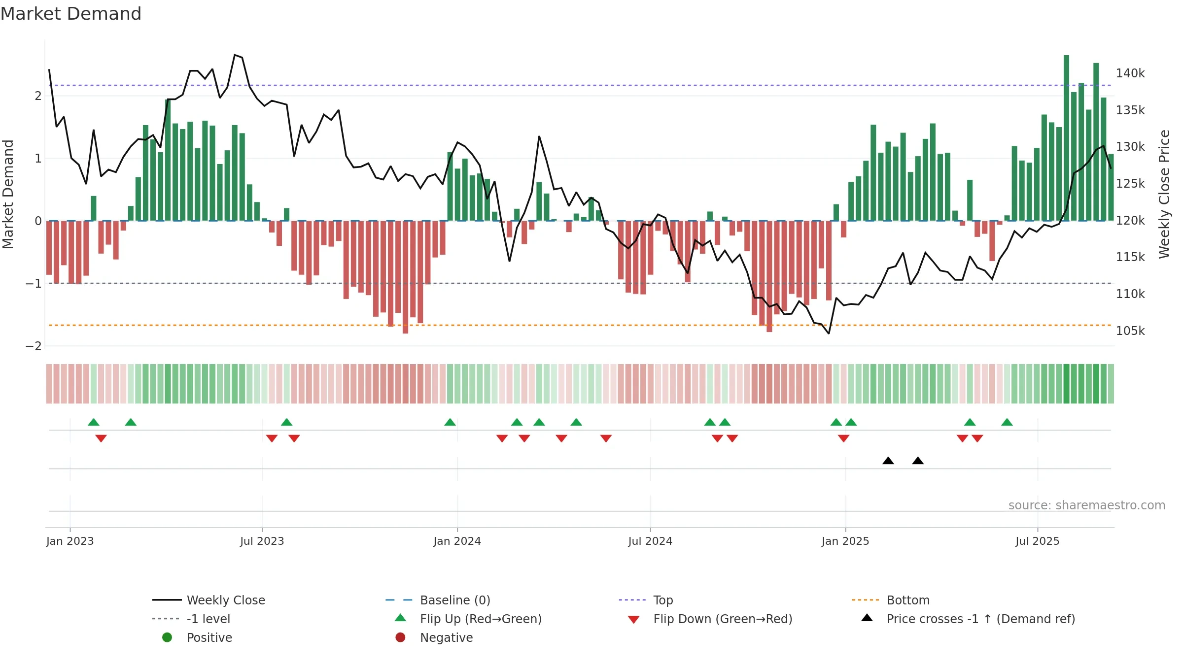 3249 weekly Market Demand chart, closing 2025-09-08.