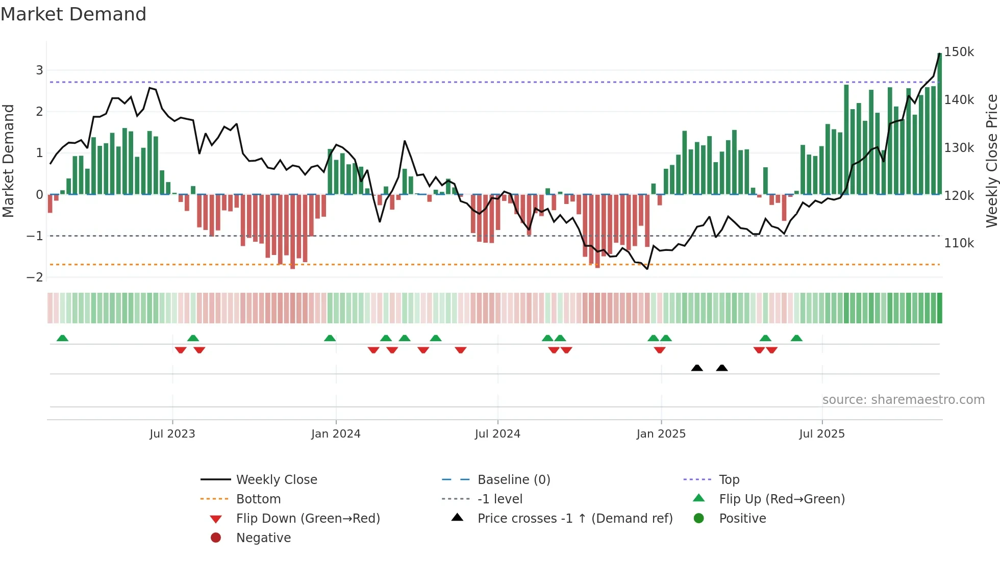 3249 weekly Market Demand chart