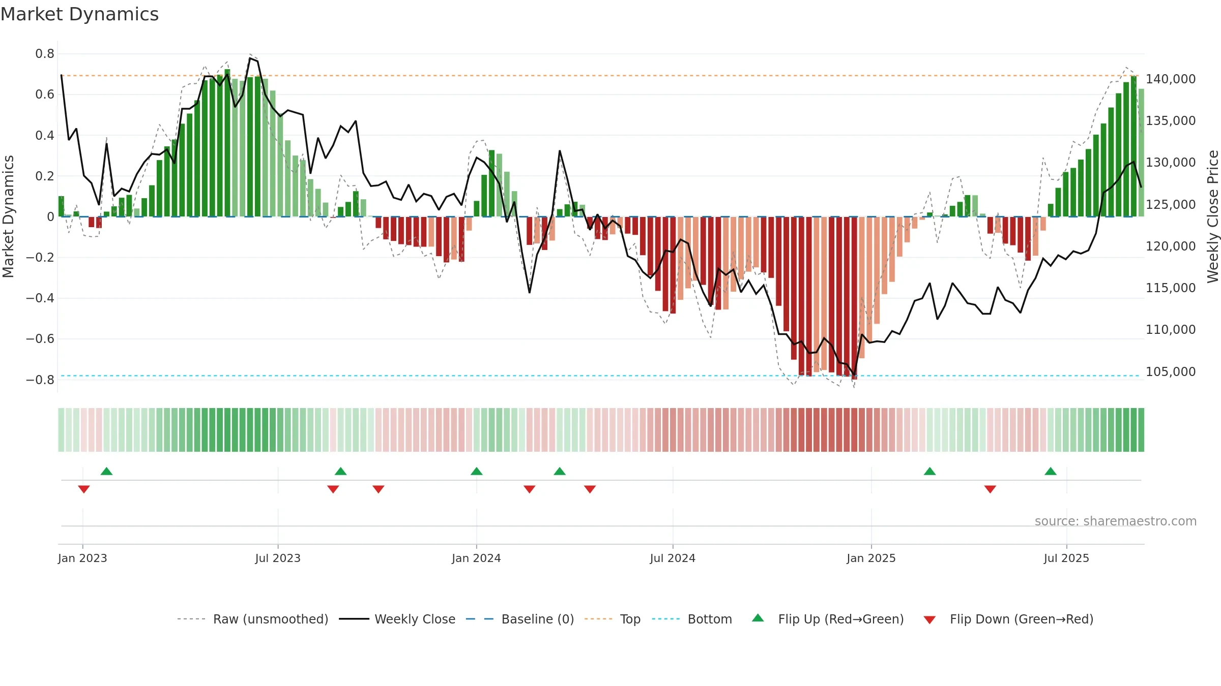 3249 weekly Market Dynamics chart, closing 2025-09-08.