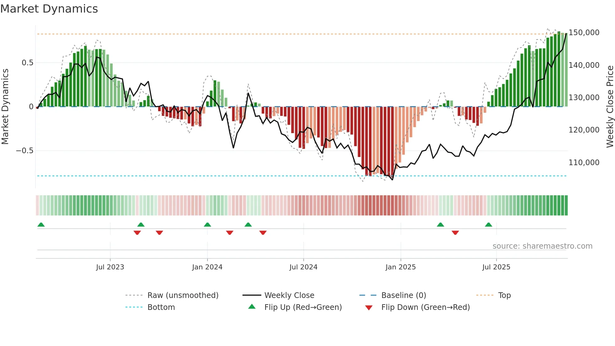 3249 weekly Market Dynamics chart