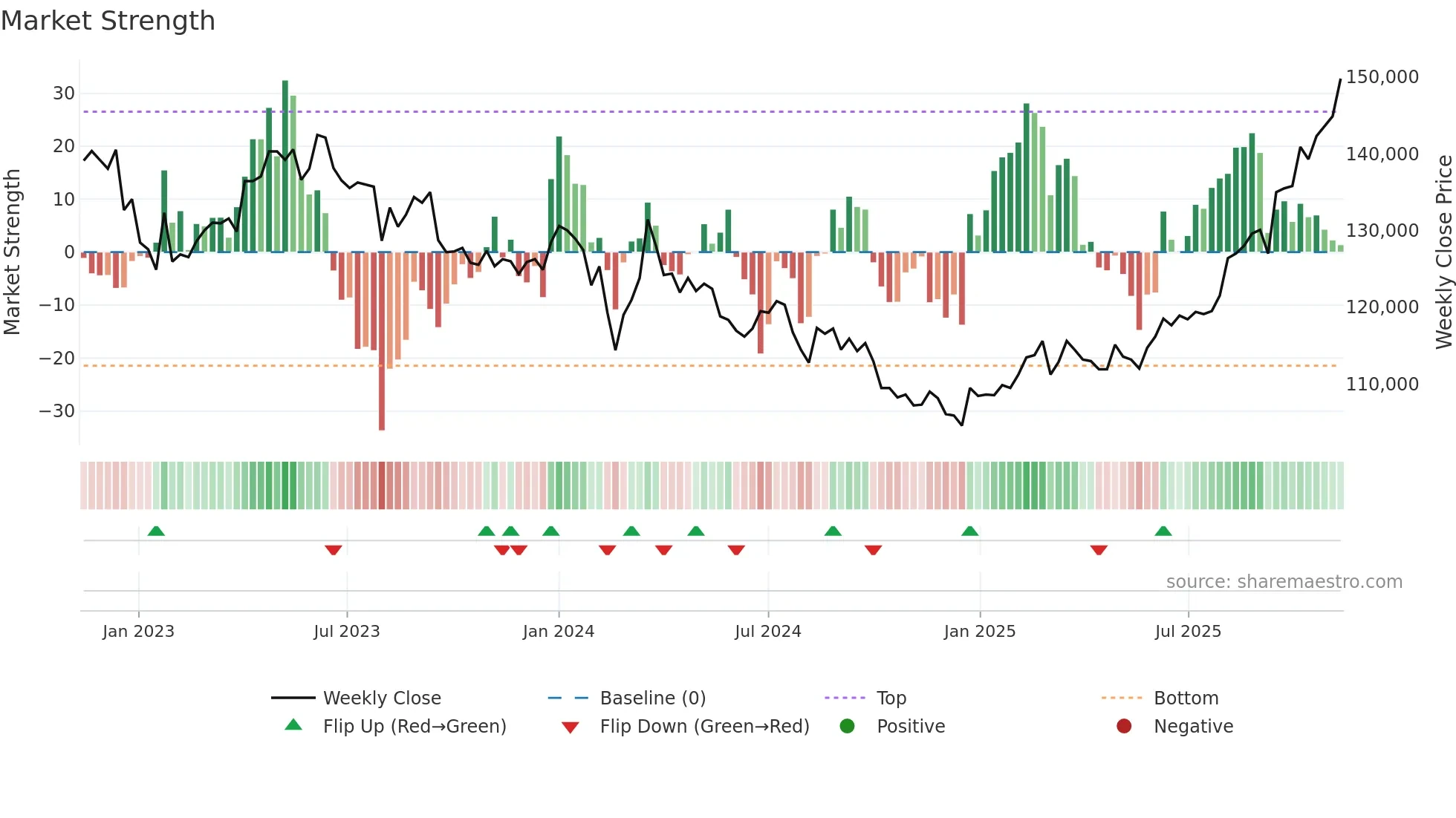 3249 weekly Market Strength chart