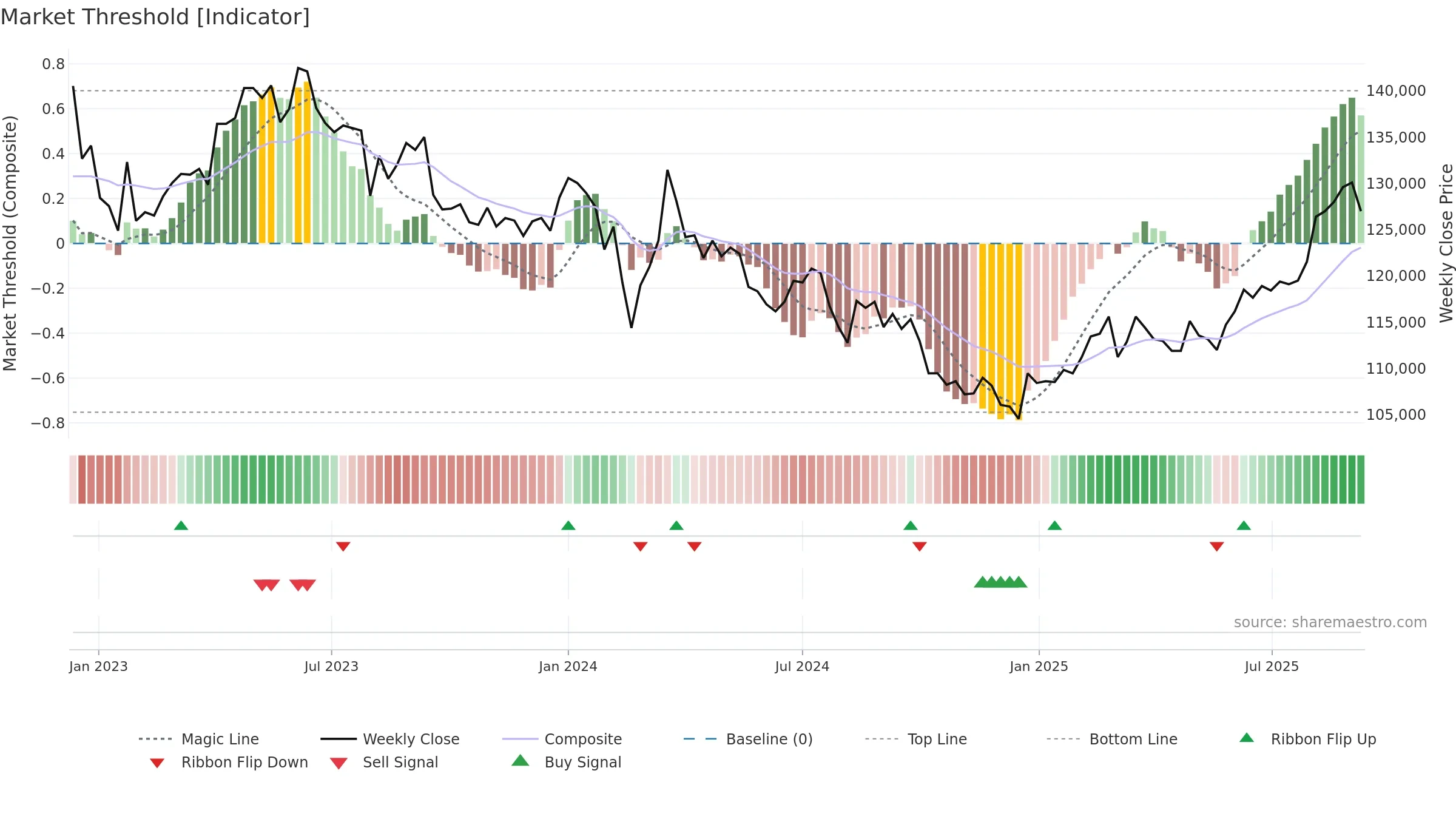 3249 weekly Market Threshold chart, closing 2025-09-08.