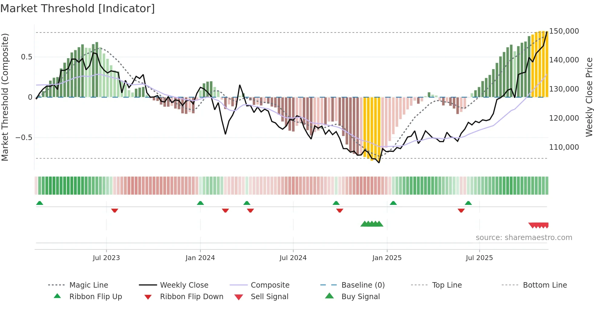 3249 weekly Market Threshold chart