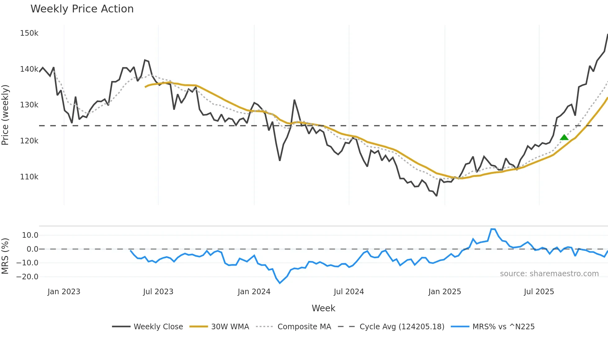 3249 weekly Price Action chart, closing 2025-11-10
